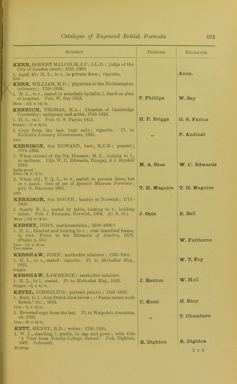 Subject KERR, ROBERT MALCOLM, J.P., LL.D.; judge of the City of London court; 1821-1902. 1. Aged, 43 ; H. L., to r., in private dress ; vignette. Litli. KERR, WILLIAM, M.D.; physician to the Northampton infirmary; 1738-1824. Nl. W. L., to r., seated in armchair byitable, 1. hand on plan of hospital. Pub. W. Say 1813. Mezz. ; 23J x 14J in. KERRICH, THOMAS, M.A.; librarian of Cambridge University; antiquary and artist, 1748-1828. 1. H. L., to 1. Pub. G. S. Facius 1815. Stipple ; 12 X 9| in. 2. Copy from the last, bust only; vignette. PI. to Nichols’s Literary Illustrations, 1831. Line. Painter T. Phillips H. P. Briggs 99 KERRISON, Sir EDWARD, hart., K.C.B.; general; 1774-1853. 1. When colonel of the 7th Hussars; H. L., looking to 1., in uniform. Pub. W. C. Edwards, Bungay, & J. Boydell 1818. India proof. Line ; 9} x 7f in. 2. When old; T. Q. L., to r., seated, in private dress, hat in r. hand. One of set of Ipsivich Museum Portraits; pub. G. Ransome 1851. Lith. KERRISON, Sir ROGER; banker at Norwich; 1711- 1808. 1. Nearly W. L., seated by table, looking to r., holding letter. Pub. J. Freeman, Norwich, 1804. (C. S. 12.) Mezz. ; 17| x 14 in. KERSEY, JOHN, mathematician; 1616-1690? 1. H. L., directed and looking to r.; oval inscribed frame, in rect. Front to his Elements of Algebra, 1673. (Fagan p. 43.) Line ; 10| x 6J in. Two states. M. A. Shee T. H. Maguire J. Opie KERSHAW, JOHN ; methodist minister ; 1766-1855. 1. H. L., to r., seated: vignette. PI. to Methodist Mag., 1825. Stipple. KERSHAW, LAWRENCE ; methodist minister. 1. H. L., to 1., seated. PI. to Methodist Mag., 1825. Stipple ; 6f X 44 in. J. Renton KETEL, CORNELIUS ; portrait painter ; 1548-1616. 1. Bust, to 1.; four Dutch lines below :—‘ Fama roemt noch Ketels,’ etc.; 1659. C. Ketel Line ; 7J X oi in. 2. Reversed copy from the last. PI. to Walpole’s Anecdotes, ed. 1762. Line ; 6f X 4| in. KETT, HENRY, B.D. ; writer; 1761-1825. 1. W. L., standing, 1. profile, in cap and gown ; with title ‘ A View from Trinity College, Oxford.’ Pub. Dighton, 1807. Coloured. R- Dighton Etching. Engraver Anon. W. Say G-. S. Facius P. Audinet W. C. Edwards T. H. Maguire E. Bell W. Faithorne W. T. Fry W. Holl H. Bary T. Chambars R. Dighton 2 Y 2