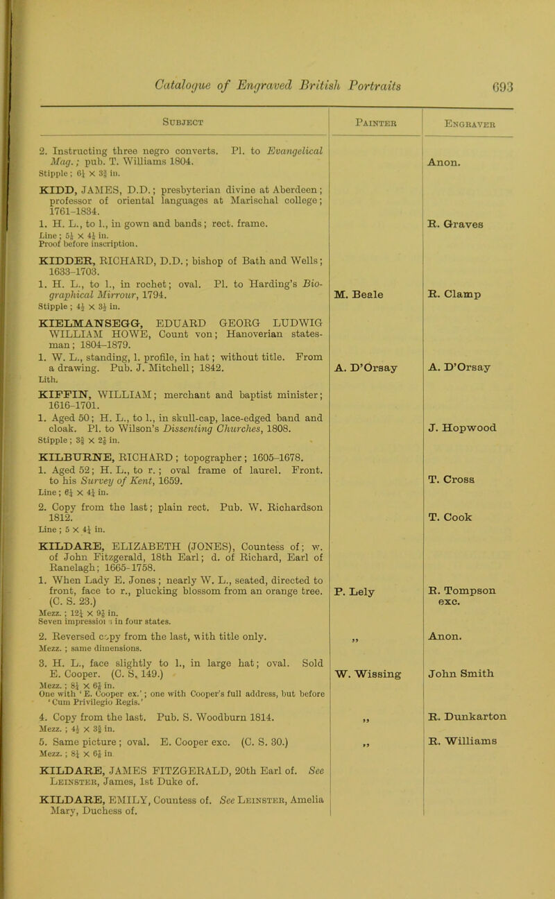 Subject Paintee Engbaveb 2. Instructing three negro converts. PI. to Evangelical Mag.; pub. T. Williams 1804. Anon. Stipple; 61 x 3| in. KIDD, JAMES, D.D.; presbyterian divino at Aberdeen; professor of oriental languages at Marischal college; 1761-1834. 1. H. L., to 1., in gown and bands; rect. frame. R. Graves Line ; 51 X 4J in. Proof before inscription. KIDDER, RICHARD, D.D.; bishop of Bath and Wells; 1633-1703. 1. H. L., to 1., in rochet; oval. PI. to Harding’s Bio- graphical Miirour, 1794. M. Beale R. Clamp Stipple ; 44 X 34 in. KIELM AN SEGG-, EDUARD GEORG LUDWIG WILLIAM HOWE, Count von; Hanoverian states- man ; 1804-1879. 1. W. L., standing, 1. profile, in hat; without title. From a drawing. Pub. J. Mitchell; 1842. A. D’Orsay A. D’Orsay Litli. KIFFIN, WILLIAM; merchant and baptist minister; 1616-1701. 1. Aged 50; H. L., to 1., in skull-cap, lace-edged band and cloak. PI. to Wilson’s Dissenting Churches, 1808. J. Hopwood Stipple; 3f X 2| in. KILBURNE, RICHARD ; topographer ; 1605-1678. 1. Aged 52; H. L., to r. ; oval frame of laurel. Front, to his Survey of Kent, 1659. T. Cross Line ; 01 X 41 in. 2. Copy from the last; plain rect. Pub. W. Richardson 1812. T. Cook Line ; 5 x 41 in. KILDARE, ELIZABETH (JONES), Countess of; w. of John Fitzgerald, 18th Earl; d. of Richard, Earl of Ranelagh; 1665-1758. 1. When Lady E. Jones; nearly W. L., seated, directed to front, face to r., plucking blossom from an orange tree. P. Lely R. Tompson (C. S. 23.) exe. Mezz.; 121 x in. Seven impressioi i in four states. 2. Reversed copy from the last, v ith title only. Anon. Mezz. ; same dimensions. 3. H. L., face slightly to 1., in large hat; oval. Sold E. Cooper. (C. S. 149.) W. Wissing John Smith Mezz.; 81 X 6J in. One with ‘ E. Cooper ex.'; one with Cooper’s full address, but before ‘ Cum Privilegio Kegis.’ 4. Copy from the last. Pub. S. Woodburn 1814. J5 R. Dunkarton Mezz. ; 41 x 3J in. 5. Same picture ; oval. E. Cooper exc. (C. S. 30.) »> R. Williams Mezz. ; 81 X 61 in KILDARE, JAMES FITZGERALD, 20th Earl of. See Leinsteb, James, 1st Duke of. KILDARE, EMILY, Countess of. See Leinsteb, Amelia Mary, Duchess of.