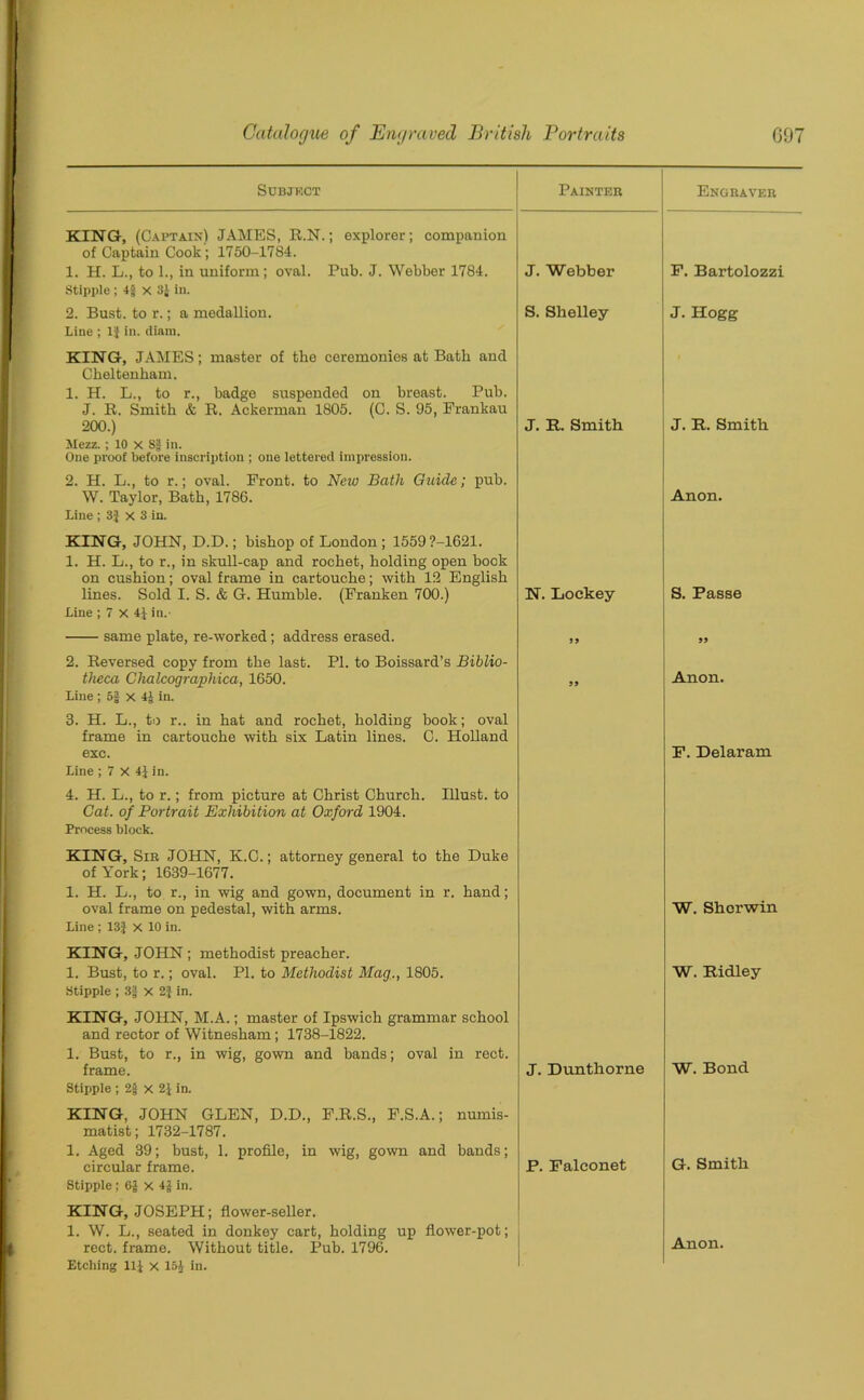 SUBJECT Painter Engraver KING, (Captain) JAMES, R.N.; explorer; companion of Captain Cook ; 1750-1784. 1. H. L., to 1., in uniform; oval. Pub. J. Webber 1784. J. Webber F. Bartolozzi Stipple ; 4§ x 3} in. 2. Bust, to r.; a medallion. S. Shelley J. Hogg Line ; 1} in. diam. KING, JAMES; master of the ceremonies at Bath and Cheltenham. 1. H. L., to r., badge suspended on breast. Pub. J. R. Smith & R. Ackerman 1805. (C. S. 95, Frankau 200.) J. R. Smith J. R. Smith Mezz. ; 10 X S3 in. One proof before inscription ; one lettered impression. 2. H. L., to r.; oval. Front, to New Bath Guide; pub. W. Taylor, Bath, 1786. Anon. Line ; 3| x 3 in. KING, JOHN, D.D.; bishop of London ; 1559?-1621. 1. H. L., to r., in skull-cap and rochet, holding open book on cushion; oval frame in cartouche; with 12 English lines. Sold I. S. & G. Humble. (Franken 700.) N. Lockey S. Passe Line ; 7 X 4} in.- same plate, re-worked; address erased. J) 55 2. Reversed copy from the last. PI. to Boissard’s Biblio- theca Chalcographica, 1650. 55 Anon. Line ; 5§ x 4} in. 3. H. L., to r.. in hat and rochet, holding book; oval frame in cartouche with six Latin lines. C. Holland exc. F. Delaram Line ; 7 X 4}in. 4. H. L., to r.; from picture at Christ Church. Illust. to Cat. of Portrait Exhibition at Oxford 1904. Process block. KING, Sir JOHN, K.C.; attorney general to the Duke of York; 1639-1677. 1. H. L., to r., in wig and gown, document in r. hand; oval frame on pedestal, with arms. W. Shorwin Line ; 13} x 10 in. KING, JOHN; methodist preacher. 1. Bust, to r.; oval. PI. to Methodist Mag., 1805. W. Ridley Stipple ; 3} x 2} in. KING, JOHN, M.A.; master of Ipswich grammar school and rector of Witnesham; 1738-1822. 1. Bust, to r., in wig, gown and bands; oval in rect. frame. J. Dunthorne W. Bond Stipple ; 2§ x 2} in. KING, JOHN GLEN, D.D., F.R.S., F.S.A.; numis- matist; 1732-1787. 1. Aged 39; bust, 1. profile, in wig, gown and bands; circular frame. P. Falconet G. Smith Stipple ; 6} X 4} in. KING, JOSEPH; flower-seller. 1. W. L., seated in donkey cart, holding up flower-pot; rect. frame. Without title. Pub. 1796. Anon. Etching 11} x 15} in.
