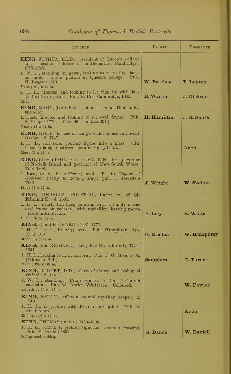Subject Painter Engraver KING, JOSHUA, LL.D.; president of Queen’s college and Lucasian professor of mathematics, Cambridge; 1797-1857. 1. W. L., standing, in gown, looking to r., resting book on table. From picture at Queen’s college. Pub. H. Leggatt 1831. W. Beechey T. Lupton Mezz. ; 23.V X 15 in. 2. H. L., directed and looking to 1.; vignette with fac- simile of autograph. Pub. R. Roe, Cambridge, 1842. E. Warren J. Dickson Lith. KING, MARY, (born Baker); dancer ; w. of Thomas K., the actor. 1. Bust, directed and looking to r.; oval frame. Pub. S. Hooper 1772. (C. S. 96, Frankau 201.) Mezz ; 14 X 11 in. KING, MOLL; keeper of King’s coffee house in Covent Garden; d. 1747. 1. H. L., full face, pouring liquor into a glass; with ‘ flash ’ dialogue between her and Harry below. H. Hamilton J. R. Smith Anon. Line ; 9$ X 7J in. KING, (Capt.) PHILIP GIDLEY, R.N.; first governor of Norfolk Island and governor of New South Wales; 1758-1808. 1. Bust, to r., in uniform; oval. PL to Voyage of Governor Philip to Botany Bay; pub. J. Stockdale 1789. J. Wright W. Skelton Line ; 34 X 2f in. KING, REBECCA (POLSTED), Lady; w. of Sir Edmund K.; d. 1698. 1. H. L., nearly full face, pointing with 1. hand; decor, oval frame on pedestal, with medallion bearing motto ‘ Mors mihi lucrum.’ P. Lely R. White Line ; 13J x 10|in. KING, (Col.) RICHARD ; 1681-1771. 1. H. L., to r., in wig; oval. Pub. Humphrey 1774. (C. S. 10.) G. Kneller W. Humphrey Mezz. ;54 X 4g in. KING, Sir RICHARD, bart., K.C.B.; admiral; 1774- 1834. 1. H. L., looking to 1., in uniform. Pub. F. G. Moon 1835. (Whitman 291.) Saunders C. Turner Mezz.; 13J x 10J in. KING, ROBERT, D.D.; abbot of Osney and bishop of Oxford; d. 1557. 1. W. L., standing. From window in Christ Church cathedral. Pub. W. Fowler, Winterton. Coloured. W. Fowler Aquatint ; 20 x 134 in. KING, SALLY; coffee-house and toy-shop keeper: fl. 1740. 1. H. L., r. profile ; with French inscription. Pub. at Amsterdam. Anon. Etching; 5f X 54 in. KING, THOMAS ; actor ; 1730-1805. 1. H. L., seated, r. profile; vignette. From a drawing. Pub. W. Daniell 1809. G. Dance W. Daniell Soft-ground etching. 1