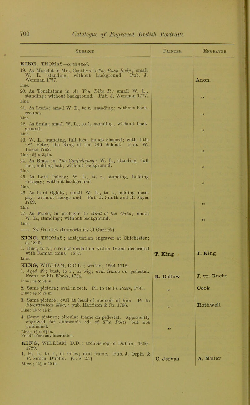 Subject Pain tee Engeaveb KING, THOMAS —continued. 19. As Marplot in Mrs. Centlivre’s The Busy Body; small W. L., standing; without background. Pub. J. Wenman 1777. Line. 20. As Touchstone in As You Like It; small W. L., Anon. standing; without background. Pub. J. Wenman 1777. Line. 21. As Lucio ; small W. L., to r., standing ; without back- 99 ground. Line. 22. As Sosia ; small W. L., to 1., standing; without back- 99 ground. Line. 23. W. L., standing, full face, hands clasped; with title ‘ Sr. Peter, the King of the Old School.’ Pub. W. 99 Locke 1792. Line ; 5| X 3J in. 24. As Brass in The Confederacy; W. L., standing, full 99 face, holding hat; without background. Line. 25. As Lord Ogleby; W. L., to r., standing, holding 99 nosegay; without background. Line. 26. As Lord Ogleby; small W. L., to 1., holding nose- gay ; without background. Pub. J. Smith and R. Sayer 99 1769. Line. 27. As Fame, in prologue to Maid of the Oaks; small 99 W. L., standing ; without background. Line. See Gboups (Immortality of Garrick). KING, THOMAS; antiquarian engraver at Chichester; d. 1845. 1. Bust, to r.; circular medallion within frame decorated 99 with Roman coins; 1837. Line. KING, WILLIAM, D.C.L.; writer ; 1663-1712. 1. Aged 49; bust, to r., in wig; oval frame on pedestal. T. King T. King Front, to his Works, 1734. Line ; 5§ x 34 in. R. Dellow J. vi*. Gucht 2. Same picture ; oval in rect. PI. to Bell’s Poets, 1781. Line ; x 24 in. 3. Same picture: oval at head of memoir of him. PI. to 9 9 Cook Biographical Mag.; pub. Harrison & Co. 1796. Line ; 1$ X If in. 4. Same picture; circular frame on pedestal. Apparently engraved for Johnson’s ed. of The Poets, but not 99 Rotliwell published. Line ; 4§ x 2f in. Proof before any inscription. KING, WILLIAM, D.D.; archbishop of Dublin; 1650- 1729. 1. H. L., to r., in robes; oval frame. Pub. J. Orpin & P. Smith, Dublin. (C. S. 27.) Mezz. ; 12J X 10 in. 99 C. Jervas 1 A. Miller