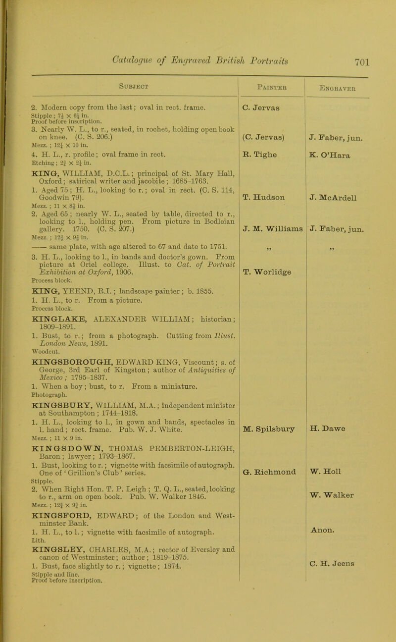 Subject Painter 2. Modern copy from the last; oval in rect. frame. Stipple ; 7i X 6,1 in. Proof before inscription. 3. Nearly W. L., to r., seated, in rochet, holding open book on knee. (C. S. 20G.) Mezz. ; 12J X 10 in. 4. H. L., r. profile; oval frame in rect. Etching; 2} x 2J in. KING, WILLIAM, D.C.L.; principal of St. Mary Hall, Oxford; satirical writer and jacobite; 1685-1763. 1. Aged 75 ; H. L., looking to r.; oval in rect. (0. S. 114, Goodwin 79). Mezz. ; 11 x 8} in. 2. Aged 65 ; nearly W. L., seated by table, directed to r., looking to 1., bolding pen. From picture in Bodleian gallery. 1750. (G. S. 207.) Mezz. ; 12§ X 91 in. same plate, with age altered to 67 and date to 1751. 3. H. L., looking to 1., in bands and doctor’s gown. From picture at Oriel college. Illust. to Cat. of Portrait Exhibition at Oxford, 1906. Process block. C. Jervas (C. Jervas) It. Tighe T. Hudson J. M. Williams 99 T. Worlidge KING, YEEND, It.I.; landscape painter ; b. 1855. 1. H. L., to r. From a picture. Process block. KINGLAKE, ALEXANDER WILLIAM; historian; 1809-1891. 1. Bust, to r.; from a photograph. Cutting from Illust. London Neivs, 1891. ■Woodcut. KINGSBOROUGH, EDWARD KING, Viscount; s. of George, 3rd Earl of Kingston; author of Antiquities of Mexico; 1795-1837. 1. When a boy ; bust, to r. From a miniature. Photograph. KINGSBURY, WILLIAM, M.A.; independent minister at Southampton; 1744-1818. 1. H. L., looking to 1., in gown and bands, spectacles in 1. band; rect. frame. Pub. W. J. White. Mezz. ; 11 x 9 in. M. Spilsbury KINGSDOWN, THOMAS PEMBERTON-LEIGH, Baron ; lawyer ; 1793-1867. 1. Bust, looking to r.; vignette with facsimile of autograph. One of ‘ Grillion’s Club ’ series. Stipple. 2. When Right Hon. T. P. Leigh ; T. Q. L., seated, looking to r., arm on open book. Pub. W. Walker 1846. Mezz. ; 12f x 9} in. G. Richmond KINGSFORD, EDWARD; of the London and West- minster Bank. 1. H. L., to 1.; vignette with facsimile of autograph. Litli. KINGSLEY, CHARLES, M.A.; rector of Eversley and canon of Westminster; author; 1819-1875. 1. Bust, face slightly to r.; vignette ; 1874. Stipple and line. Proof before inscription. Engraver J. Faber, jun. K. O’Hara J. MeArdell J. Faber, jun. H. Dawe W. Holl W. Walker Anon. C.H. Jeens