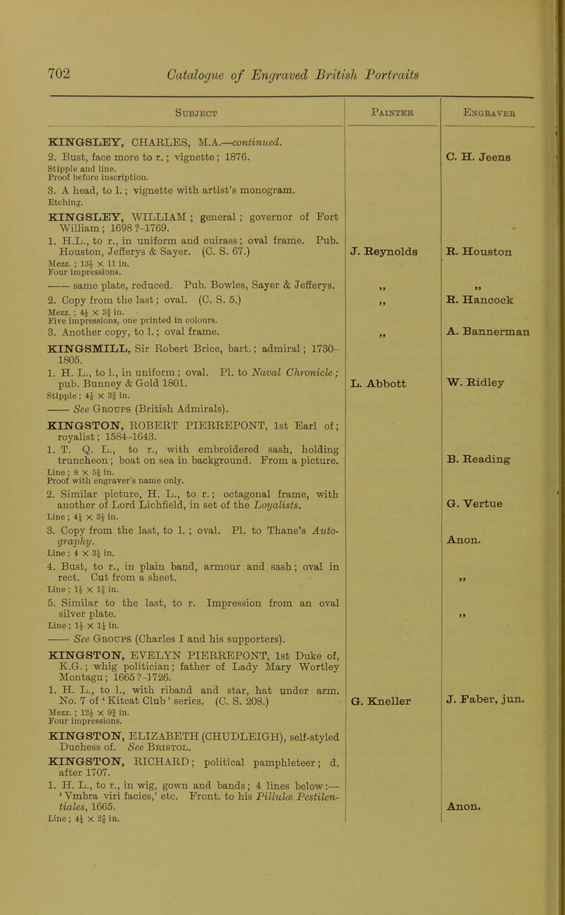 Subject Painter Engraver KINGSLEY, CHARLES, M.A.—continued. 2. Bust, face more to r.; vignette ; 1876. Stipple and line. Proof before inscription. 3. A head, to 1.; vignette with artist’s monogram. Etching. KINGSLEY, WILLIAM ; general ; governor of Fort William; 1698 ?-1769. 1. H.L., to r., in uniform and cuirass; oval frame. Pub. C. H. Jeens Houston, JeSerys & Sayer. (C. S. 67.) Mezz. ; 134 x 11 in. Four impressions. J. Reynolds R. Houston same plate, reduced. Pub. Bowles, Sayer & Jefierys. 95 55 2. Copy from the last; oval. (0. S. 5.) Mezz. ; 41 x 3} in. Five impressions, one printed in colours. 55 R. Hancock 3. Another copy, to 1.; oval frame. KINGSMILL, Sir Robert Brice, bart.; admiral; 1730- 1805. 1. H. L., to 1., in uniform; oval. PI. to Naval Chronicle; 55 A. Bannerman pub. Bunney & Gold 1801. Stipple ; 4£ x 3§ in. See Geoups (British Admirals). KINGSTON, ROBERT PIERREPONT, 1st Earl of; royalist; 1584-1643. 1. T. Q. L., to r., with embroidered sash, holding L. Abbott W. Ridley truncheon ; boat on sea in background. From a picture. Line; 8 x 5f in. Proof with engraver’s name only. 2. Similar picture, H. L., to r.; octagonal frame, with B. Reading another of Lord Lichfield, in set of the Loyalists. Line ; 4J X 3J in. 3. Copy from the last, to 1. ; oval. PI. to Thane’s Auto- G. Vertue graphy. Line; 4 x 3£ in. 4. Bust, to r., in plain band, armour and sash; oval in rect. Cut from a sheet. Line ; 14 X If in. 5. Similar to the last, to r. Impression from an oval Anon. 55 silver plate. Line ; 1J x 1J in. See Groups (Charles I and his supporters). KINGSTON, EVELYN PIERREPONT, 1st Duke of, K.G.; whig politician; father of Lady Mary Wortley Montagu; 1665?-! 726. 1. H. L., to 1., with riband and star, hat under arm. 55 No. 7 of ‘ Kitcat Club ’ series. (C. S. 208.) Mezz. ; 124 X 9} in. Four- impressions. KINGSTON, ELIZABETH (CHUDLEIGH), self-styled Duchess of. See Bristol. KINGSTON, RICHARD; political pamphleteer; d. after 1707. 1. H. L., to r., in wig, gown and bands; 4 lines below ‘ Vmbra viri facies,’ etc. Front, to his Pillules Pcstilen- G. Kneller J. Faber, jun. Hales, 1665. Line ; 4} X 2g in. Anon.