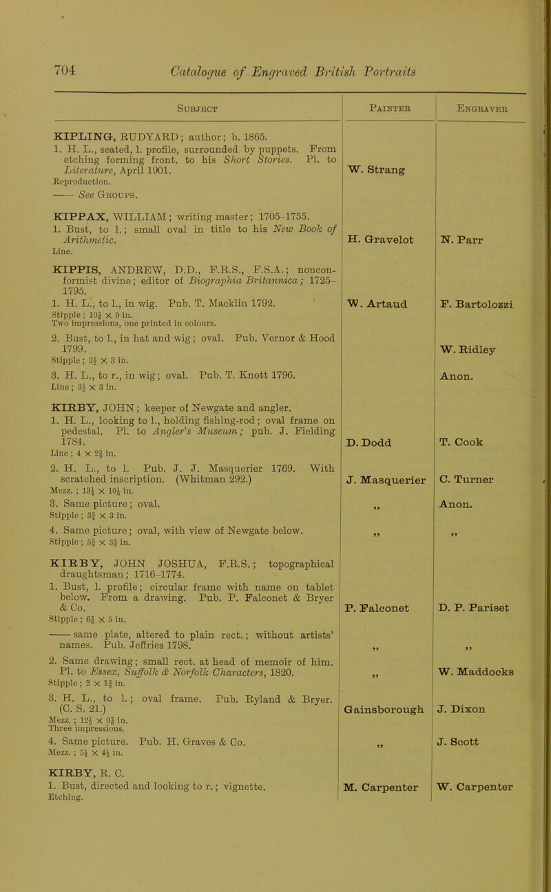 Subject Painter Engraver KIPLING, RUDYARD ; author; b. 1865. 1. H. L., seated, 1. profile, surrounded by puppets. From etching forming front, to bis Short Stories. PI. to Literature, April 1901. W. Strang Reproduction. See Groups. KIPPAX, WILLIAM ; writing master; 1705-1755. 1. Bust, to 1.; small oval in title to bis New Booh of Arithmetic. H. Gravelot N. Parr Line. KIPPIS, ANDREW, D.D., F.R.S., F.S.A.; noncon- formist divine; editor of Biograjohia Britannica; 1725- 1795. 1. H. L., to 1., in wig. Pub. T. Macklin 1792. W. Artaud F. Bartolozzi Stipple ; 10J x 9 in. Two impressions, one printed in colours. 2. Bust, to 1., in bat and wig; oval. Pub. Vernor & Hood 1799. W. Ridley Stipple ; 31 X 3 in. 3. H. L., to r., in wig; oval. Pub. T. Knott 1796. Anon. Line; 31 X 3 in. KIRBY, JOHN ; keeper of Newgate and angler. 1. H. L., looking to 1., bolding fishing-rod; oval frame on pedestal. PI. to Angler's Museum; pub. J. Fielding 1784. D. Dodd T. Cook Line ; 4 x 2§ in. 2. H. L., to 1. Pub. J. J. Masquerier 1769. With scratched inscription. (Whitman 292.) J. Masquerier C. Turner Mezz. ; 13J x 10| in. 3. Same picture; oval. Anon. Stipple ; 3} x 3 in. 4. Same picture; oval, with view of Newgate below. 9 9 99 Stipple ; 5§ X 3g in. KIRBY, JOHN JOSHUA, F.R.S.; topographical draughtsman; 1716-1774. 1. Bust, 1. profile; circular frame with name on tablet below. From a drawing. Pub. P. Falconet & Bryer & Co. P. Falconet D. P. Pariset Stipple ; 6J x 5 in. same plate, altered to plain rect.; without artists’ names. Pub. Jefiries 1798. 99 99 2. Same drawing; small rect. at head of memoir of him, PI. to Essex, Suffolk & Norfolk Characters, 1820. W. Maddocks Stipple ; 2 x Ig in. 3. H. L., to 1.; oval frame. Pub. Ryland & Bryer. (C. S. 21.) Gainsborough J. Dixon Mezz. ; 124 x 9J in. Three impressions. 4. Same picture. Pub. H. Graves & Co. J. Scott Mezz. ; 5J X 4} in. KIRBY, R. C. 1. Bust, directed and looking to r.; vignette. M. Carpenter W. Carpenter Etching.