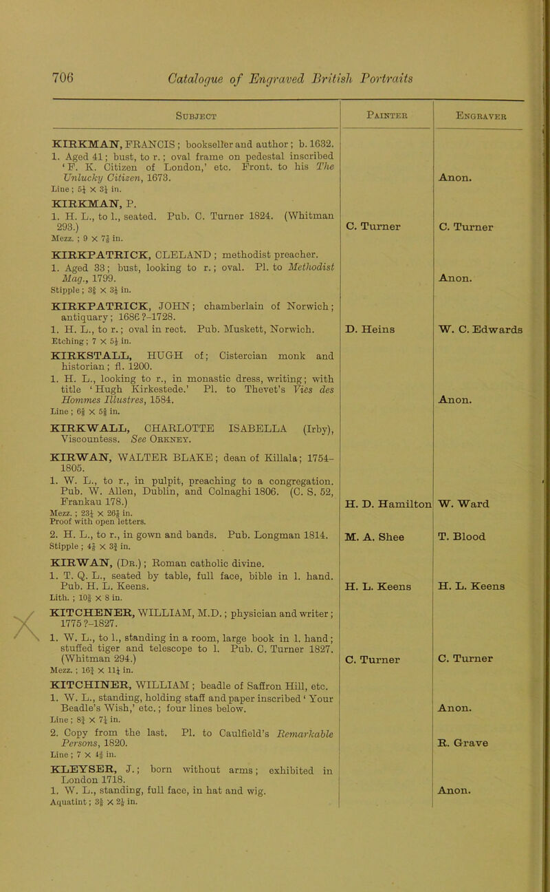 Subject Painter Engraver KIEKMAN, FRANCIS ; bookseller and author ; b. 1632. 1. Aged 41; bust, to r.; oval frame on pedestal inscribed ‘ F. Iv. Citizen of London,’ etc. Front, to his The TJnlucky Citizen, 1673. Anon. Liue ; 5J X 3} in. KIRKMAN, P. 1. H. L., to 1., seated. Pub. C. Turner 1824. (Whitman 293.) C. Turner C. Turner Mezz. ; 9 x 7J in. KIRKPATRICK, CLELAND ; methodist preacher. 1. Aged 33; bust, looking to r.; oval. PI. to Methodist Mag., 1799. Anon. Stipple ; 3§ X 3£ in. KIRKPATRICK, JOHN; chamberlain of Norwich; antiquary; 1686 7-1728. 1. H. L., to r.; oval in rect. Pub. Muskett, Norwich. D. Heins W. C. Edwards Etching ; 7 X 5J in. KIRKSTALL, HUGH of; Cistercian monk and historian; fl. 1200. 1. H. L., looking to r., in monastic dress, writing; with title ‘ Hugh Kirkestede.’ PI. to Thevet’s Vies des Hommes Illustres, 1584. Anon. Line ; 6f x 5f in. KIRKWALL, CHARLOTTE ISABELLA (Irby), Viscountess. See Orkney. KIRWAN, WALTER BLAKE; dean of Killala; 1754- 1805. 1. W. L., to r., in pulpit, preaching to a congregation. Pub. W. Allen, Dublin, and Colnaghi 1806. (C. S. 52, Frankau 178.) H. D. Hamilton W. Ward Mezz. ; 231 X 2&J in. Proof with open letters. 2. H. L., to r., in gown and bands. Pub. Longman 1814. M. A. Shee T. Blood Stipple ; x 3J in. KIR WAN, (Db.) ; Roman catholic divine. 1. T. Q. L., seated by table, full face, bible in 1. hand. Pub. H. L. Keens. H. L. Keens H. L. Keens Lith. ; 10J x 8 in. KITCHENER, WILLIAM, M.D.; physician and writer ; 1775 ?-1827. 1. W. L., to 1., standing in a room, large book in 1. hand; stuffed tiger and telescope to 1. Pub. C. Turner 1827. (Whitman 294.) C. Turner C. Turner Mezz. ; 16| x 111 in. KITCHINER, WILLIAM ; beadle of Saffron Hill, etc. 1. W. L., standing, holding staff and paper inscribed ‘ Your Beadle’s Wish,’ etc.; four lines below. Anon. Line ; 8} X 71 in. 2. Copy from the last. PI. to Caulfield’s Remarkable Persons, 1820. R. Grave Line ; 7 X If in. KLEYSER, J.; born without arms; exhibited in London 1718. 1. W. L., standing, full face, in hat and wig. Anon. Aquatint; 3§ X 2J in.