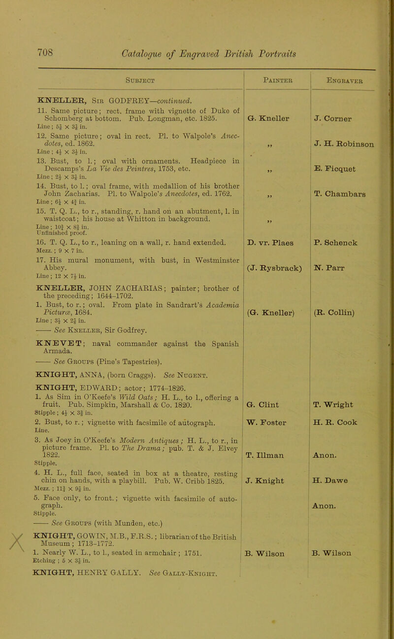 Subject Painter Engraver KNELLER, Sir GODFREY—continued. 11. Same picture; rect. frame with vignette of Duke of Sckomberg at bottom. Pub. Longman, etc. 1825. G. Kneller J. Corner Line; 5J X 3J in. 12. Same picture; oval in rect. PL to Walpole’s Anec- dotes, ed. 1862. 99 J. H. Robinson Line ; 4i x 34 in. 13. Bust, to 1.; oval with ornaments. Headpiece iu Descamps’s La Vie des Peintres, 1753, etc. 99 E. Ficquet Line ; 2J x 3$ in. 14. Bust, to 1.; oval frame, with medallion of his brother John Zacharias. PI. to Walpole’s Anecdotes, ed. 1762. 99 T. Chambars Line ; 6J X 4J in. 15. T. Q. L., to r., standing, r. hand on an abutment, 1. in waistcoat; his house at Wkitton in background. 99 Line ; 10J X 8| in. Unfinished proof. 16. T. Q. L., to r., leaning on a wall, r. hand extended. D. vr. Plaes P. Schenek Mezz.; 9 x 7 in. 17. His mural monument, with bust, in Westminster Abbey. (J. Rysbrack) N. Parr Line ; 12 X 7J in. KNELLER, JOHN ZACHARIAS; painter; brother of the preceding; 1644-1702. 1. Bust, to r.; oval. From plate in Sandrart’s Academia Pictures, 1684. (G. Kneller) (R. Collin) Line ; 3^ x 2J in. See Kneller, Sir Godfrey. KNEVET; naval commander against the Spanish Armada. See Groups (Pine’s Tapestries). KNIGHT, ANNA, (born Craggs). See Nugent. KNIGHT, EDWARD ; actor; 1774-1826. 1. As Sim in O’Keefe’s Wild Oats; H. L., to 1., offering a fruit. Pub. Simpkin, Marshall & Co. 1820. G. Clint T. Wright Stipple; 4J x 3J in. 2. Bust, to r.; vignette with facsimile of autograph. W. Foster H. R. Cook Line. 3. As Joey in O’Keefe’s Modern Antiqites; H. L., to r., in picture frame. PI. to The Drama; pub. T. & J. Elvey 1822. T. Illman Anon. Stipple. 4. H. L., full face, seated in box at a theatre, resting chin on hands, with a playbill. Pub. W. Cribb 1825. J. Knight H. Dawe Mezz. ; 11J x 9J in. 5. Face only, to front.; vignette with facsimile of auto- graph. Anon. Stipple. See Groups (with Munden, etc.) KNIGHT, GOWIN, M.B., F.R.S.; librarian of the British Museum; 1713-1772. 1. Nearly W. L., to 1., seated in armchair ; 1751. B. Wilson B. Wilson Etching ; 6 X 3J in. KNIGHT, HENRY GALLY. See Gaely-Knight.