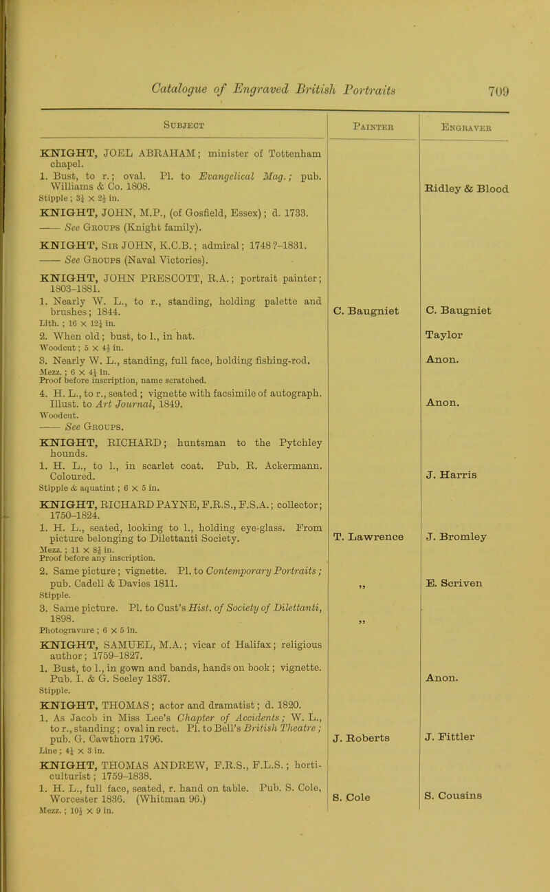 Subject Painter Engraver KNIGHT, JOEL ABRAHAM; minister of Tottenham chapel. 1. Bust, to r.; oval. PI. to Evangelical Mag.; pub. Williams & Co. 1808. Stipple ; 3J X 2* in. KNIGHT, JOHN, M.P., (of Gosfield, Essex); d. 1733. See Groups (Knight family). KNIGHT, Sir JOHN, K.G.B.; admiral; 1748?-1831. See Groups (Naval Victories). KNIGHT, JOHN PRESCOTT, R.A.; portrait painter; 1803-1S81. 1. Nearly W. L., to r., standing, holding palette and Ridley & Blood brushes; 1844. lith. ; 16 x 12J in- C. Baugniet C. Baugniet 2. When old; bust, to 1., in hat. Woodcut; 5 X 4i in. Taylor 3. Nearly W. L., standing, full face, holding fishing-rod. Mezz. ; 6 x 41 in. Proof before inscription, name scratched. 4. H. L., to r., seated; vignette with facsimile of autograph. Anon. Illust. to Art Journal, 1849. Woodcut. See Groups. KNIGHT, RICHARD; huntsman to the Pytchley hounds. 1. H. L., to 1., in scarlet coat. Pub. R. Ackermann. Anon. Coloured. Stipple & aquatint; 6 X 5 in. KNIGHT, RICHARD PAYNE, P.R.S., E.S.A.; collector; 1750-1824. 1. H. L., seated, looking to 1., holding eye-glass. From J. Harris picture belonging to Dilettanti Society. Mezz.; 11 x 81 in. Proof before any inscription. 2. Same picture; vignette. PI. to Contemporary Portraits; T. Lawrence J. Bromley pub. Cadell & Davies 1811. Stipple. 3. Same picture. PL to Cust’s Hist, of Society of .Dilettanti, 55 E. Seriven 1898. Photogravure ; 6 X 5 in. KNIGHT, SAMUEL, M.A.; vicar of Halifax; religious author; 1759-1827. 1, Bust, to 1., in gown and bands, hands on book ; vignette. 55 Pub. I. & G. Seeley 1837. Stipple. KNIGHT, THOMAS ; actor and dramatist; d. 1820. 1. As Jacob in Miss Lee’s Chapter of Accidents; W. L., to r., standing; ovalinrect. PI. to Bell’s British Theatre; pub. G. Cawthorn 1796. Line ; i\ x 3 in. KNIGHT, THOMAS ANDREW, P.R.S., F.L.S.; horti- culturist ; 1759-1838. 1. H. L., full face, seated, r. hand on table. Pub. S. Cole, Anon. J. Roberts J. Fittler Worcester 1836. (Whitman 96.) Mezz. ; 101 X 9 in. S. Cole S. Cousins