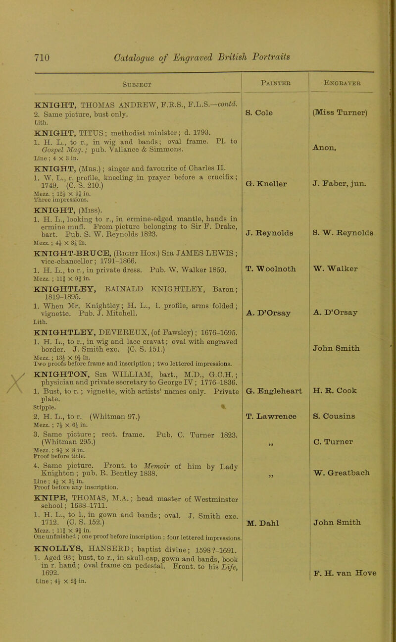 Subject Painter Enoraver KNIGHT, THOMAS ANDREW, F.R.S., P.L.S.—contd. 2. Same picture, bust only. S. Cole (Miss Turner) Lith. KNIGHT, TITUS ; methodist minister; d. 1793. 1. H. L., to r., in wig and bands; oval frame. PI. to Gospel Mag.; pub. Yallance & Simmons. Line; 4 X 3 in. KNIGHT, (Mrs.) ; singer and favourite of Charles II. 1. W. L., r. profile, kneeling in prayer before a crucifix; 1749. (C. S. 210.) G. Kneller Anon. J. Faber, jun. Mezz. ; 121 X 9f in. Three impressions. KNIGHT, (Miss). 1. H. L., looking to r., in ermine-edged mantle, hands in ermine muff. From picture belonging to Sir F. Drake, bart. Pub. S. W. Reynolds 1823. J. Reynolds S. W. Reynolds Mezz.; 4f x 3f in. KNIGHT-BRUCE, (Right Hon.) Sir JAMES LEWIS ; vice-chancellor; 1791-1866. 1. H. L., to r., in private dress. Pub. W. Walker 1850. T. W oolnoth W. Walker Mezz. ; Ilf X 9f in. KNIGHTLEY, RAINALD KNIGHTLEY, Baron; 1819-1895. 1. When Mr. Knightley; H. L., 1. profile, arms folded; vignette. Pub. J. Mitchell. A. D’Orsay A. D’Orsay Lith. KNIGHTLEY, DEVEREUX, (of Fawsley); 1676-1695. 1. H. L., to r., in wig and lace cravat; oval with engraved border. J. Smith exc. (C. S. 151.) Mezz. ; 13J X 9} in. Two proofs before frame and inscription ; two lettered impressions. KNIGHTON, Sir WILLIAM, bart., M.D., G.C.H.; physician and private secretary to George IV ; 1776-1836. 1. Bust, to r.; vignette, with artists’ names only. Private G. Engleheart John Smith H. R. Cook plate. Stipple. ,!i 2. H. L., to r. (Whitman 97.) T. Lawrence S. Cousins Mezz. ; 71 x 61 in. 3. Same picture; rect. frame. Pub. C. Turner 1823. (Whitman 295.) 55 C. Turner Mezz.; 9f X 8 in. Proof before title. 4. Same picture. Front, to Memoir of him by Lady Knighton ; pub. R. Bentley 1838. 55 W. Greatbach Line ; 4J x 31 in. Proof before any inscription. KNIPE, THOMAS, M.A.; head master of Westminster school; 1638-1711. 1. H. L., to 1., in gown and bands; oval. J. Smith exc. 1712. (C. S. 152.) M. Dahl John Smith Mezz.; Ilf X 9f in. One unfinished ; one proof before inscription ; four lettered impressions. KNOLLYS, HANSERD; baptist divine; 1598 7-1691. 1. Aged 93; bust, to r., in skull-cap, gown and bands, book in r. hand; oval frame on pedestal. Front, to his Life 1692. J ’ Line ; 41 X 2J in. F. H. van Hove