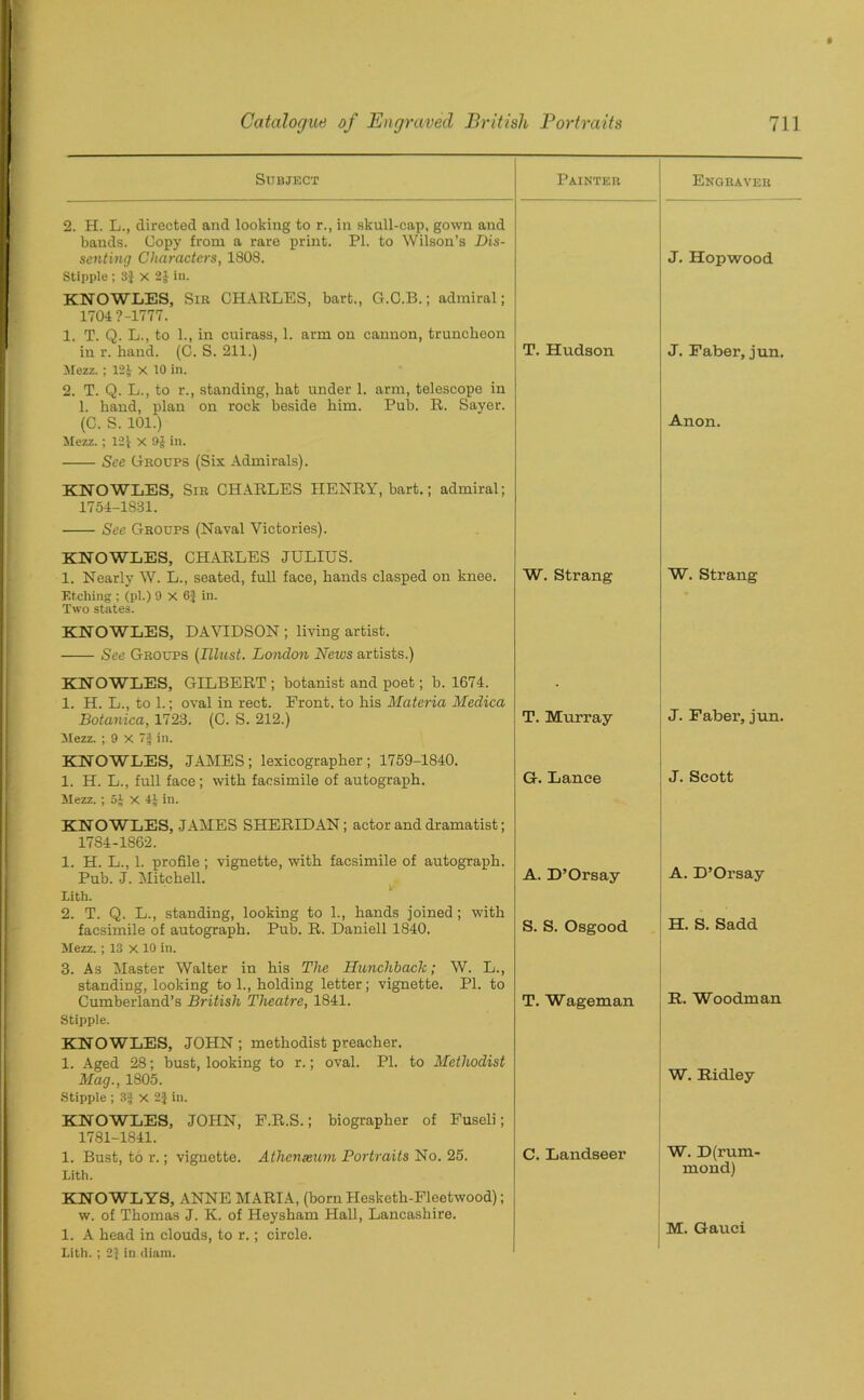 Subject 2. H. L., directed and looking to r., in skull-cap, gown and bands. Copy from a rare print. PL to Wilson’s Dis- senting Characters, 1808. Stipple ; 3} x 2| in. KNOWLES, Sir CHARLES, bart., G.C.B.; admiral; 1704?-1777. 1. T. Q. L., to 1., in cuirass, 1. arm on cannon, truncheon in r. hand. (C. S. 211.) Mezz. ; 12J X 10 in. 2. T. Q. L., to r., standing, hat under 1. arm, telescope in 1. hand, plan on rock heside him. Pub. R. Sayer. (C. S. 101.) Mezz. ; 121 X 9} in. See Groups (Six Admirals). Painter Engraver J. Hopwood T. Hudson J. Faber, jun. Anon. KNOWLES, Sir CHARLES HENRY, bart.; admiral; 1754-1831. Sec Groups (Naval Victories). KNOWLES, CHARLES JULIUS. 1. Nearly W. L., seated, full face, hands clasped on knee. Etching ; (pi.) 9 x 6f in. Two states. KNOWLES, DAVIDSON ; living artist. ——- See Groups (Illust. London Neivs artists.) W. Strang W. Strang KNOWLES, GILBERT ; botanist and poet; b. 1674. 1. H. L., to 1.; oval in rect. Front, to his Materia Medica Botanica, 1723. (C. S. 212.) T. Murray Mezz. ; 9 X 7g in. KNOWLES, JAMES; lexicographer; 1759-1840. 1. H. L., full face; with facsimile of autograph. G-. Lance Mezz. ; 5J X 4J in. KNO WLES, JAMES SHERIDAN; actor and dramatist; 1784-1862. 1. H. L., 1. profile ; vignette, with facsimile of autograph. Pub. J. Mitchell. Lith. 2. T. Q. L., standing, looking to 1., hands joined ; with facsimile of autograph. Pub. R. Daniell 1840. Mezz. ; 13 X 10 in. 3. As Master Walter in his The Hunchback; W. L., standing, looking to 1., holding letter; vignette. PI. to Cumberland’s British Theatre, 1841. Stipple. KNOWLES, JOHN; methodist preacher. 1. Aged 28; bust, looking to r.; oval. PI. to Methodist Mag., 1805. Stipple ; 3f x 2J in. KNOWLES, JOHN, F.R.S.; biographer of Fuseli; 1781-1841. 1. Bust, to r.; vignette. Athenaeum Portraits No. 25. Lith. A. D’Orsay S. S. Osgood T. Wageman C. Landseer KNOWLYS, ANNE MARIA, (born Hesketh-Fleetwood); w. of Thomas J. K. of Heysham Hall, Lancashire. 1. A head in clouds, to r.; circle. Lith. ; 21 in diam. J. Faber, jun. J. Scott A. D’Orsay H. S. Sadd R. Woodman W. Ridley W. D(rum mond) M. Gauci