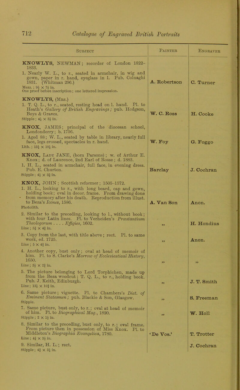 Subject Painter Engraver KNOWLYS, NEWMAN; recorder of London 1822- 1833. 1. Nearly W. L., to r., seated in armchair, in wig and gown, paper in r. hand, eyeglass in 1. Pub. Colnaghi A. Robertson 1831. (Whitman 296.) Mezz. ; 9J x 71 in. One proof before inscription; one lettered impression. KNOWLYS, (Mrs.) 1. T. Q. L., to r., seated, resting head on 1. hand. PI. to Heath’s Gallery of British Engravings; pub. Hodgson, C. Turner Boys & Graves. Stipple; 4J X 31 in. KNOX, JAMES; principal of the diocesan school, Londonderry; b. 1756. 1. Aged 88; W. L., seated by table in library, nearly full W. C. Ross H. Cooke face, legs crossed, spectacles in r. hand. Li til.; 131 X 101 in- KNOX, Lady JANE, (born Parsons) ; w. of Arthur E. Knox; d. of Laurence, 2nd Earl of Rosse ; d. 1883. 1. H. L., seated in armchair, full face, in evening dress. W. Poy G. Poggo Pub. E. Churton. Stipple ; 41 X 3| in. KNOX, JOHN; Scottish reformer; 1505-1572. Barclay J. Cochran 1. H. L., looking to r., with long heard, cap and gown, holding book; oval in decor, frame. Prom drawing done from memory after his death. Reproduction from illust. to Beza’s leones, 1586. Photolith. 2. Similar to the preceding, looking to 1., without book; with four Latin lines. PI. to Yerheiden’s Prcestantium A. Van Son Anon. Thcologorum .... Effigies, 1602. Line ; 5f x 4} in. 3. Copy from the last, with title above ; rect. PI. to same 99 H. Hondius work, ed. 1725. Line ; 5 X 4} in. 4. Another copy, bust only; oval at head of memoir of him. PI. to S. Clarke’s Marrow of Ecclesiastical History, 99 Anon. 1650. Line ; 31 X 2} in. 5. The picture belonging to Lord Torphichen, made up from the Beza woodcut; T. Q. L., to r., holding hook. 99 99 Pub. J. Keith, Edinburgh. Line; 13£ x 10} in. 6. Same picture; vignette. PI. to Chambers’s Diet, of 99 J. T. Smith Eminent Statesmen; pub. Blackie & Son, Glasgow. Stipple. 7. Same picture, bust only, to r.; oval at head of memoir 99 S. Freeman of him. PI. to Biographical Mag., 1820. Stipple ; 2 x 11 in. 8. Similar to the preceding, bust only, to r.; oval frame. Prom picture then in possession of Miss Knox. PI. to 99 W. Holl Middleton’s Biograpliia Evangelica, 1780. ‘ De Vos.’ T. Trotter Line ; 4g x 3£ in. 9. Similar, H. L.; rect. Stipple; 4f x 3J in. J. Cochran
