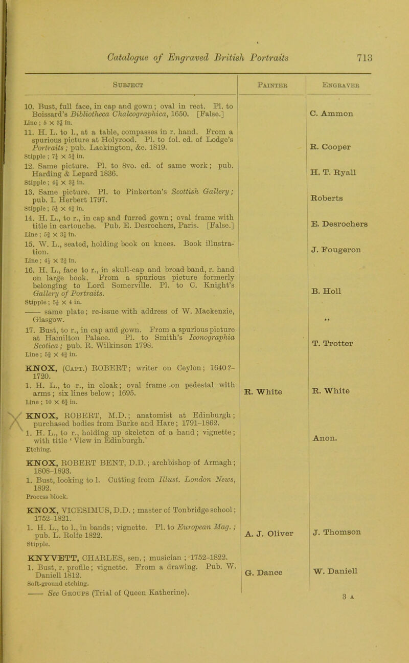 Subject Painter 10. Bust, full face, in cap and gown; oval in rect. PI. to Boissard’s Bibliotheca Chalcographica, 1G50. [False.] Line ; 5 X 3g in. 11. H. L. to 1., at a table, compasses in r. hand. From a spurious picture at Holyrood. PI. to fol. ed. of Lodge’s Portraits; pub. Lackington, &c. 1819. Stipple ; 7J x 5} in. 12. Same picture. PI. to 8vo. ed. of same work ; pub. Harding & Lepard 1836. Stipple ; 4£ X 3J in. 13. Same picture. PI. to Pinkerton’s Scottish Gallery; pub. I. Herbert 1797. Stipple; x 4§ in. 14. H. L., to r., in cap and furred gown; oval frame with title in cartouche. Pub. E. Desrochers, Paris. [False.] Line ; 5g x 3g in. 15. W. L., seated, holding book on knees. Book illustra- tion. Line ; 4| X 2f in. 16. H. L., face to r., in skull-cap and broad band, r. hand on large book. From a spurious picture formerly belonging to Lord Somerville. PI. to 0. Knight’s Gallery of Portraits. Stipple; 51 x 4 in. same plate; re-issue with address of W. Mackenzie, Glasgow. 17. Bust, to r., in cap and gown. From a spurious picture at Hamilton Palace. PI. to Smith’s Iconographia Scotica; pub. R. Wilkinson 1798. Line; 5f X 4§ in. KNOX, (Capt.) ROBERT; writer on Ceylon; 1640?- 1720. 1. H. L., to r., in cloak; oval frame on pedestal with arms ; six lines below; 1695. R- White Line ; 10 x 6| in. KNOX, ROBERT, M.D.; anatomist at Edinburgh; purchased bodies from Burke and Hare; 1791-1862. 1. H. L., to r., holding up skeleton of a hand ; vignette; with title ‘ View in Edinburgh.’ Etching. KNOX, ROBERT BENT, D.D.; archbishop of Armagh; 1808-1893. 1. Bust, looking to 1. Cutting from Illust. London News, 1892. Process block. KNOX, VICESIMUS, D.D.; master of Tonbridge school; 1752-1821. 1. H. L., to 1., in bands; vignette. PI. to European Mag.; pub. L. Rolfe 1822. A. J. Oliver Stipple. KNYVETT, CHARLES, sen.; musician ;-1752-1822. 1. Bust, r. profile; vignette. From a drawing. Pub. W. I Daniell 1812. a- Dance Soft-ground etching. See Groups (Trial of Queen Katherine). Engraver C. Ammon R. Cooper H. T. Ryall Roberts E. Desrochers J. Fougeron B. Holl 9 9 T. Trotter R. White | Anon. J. Thomson W. Daniell 3 A