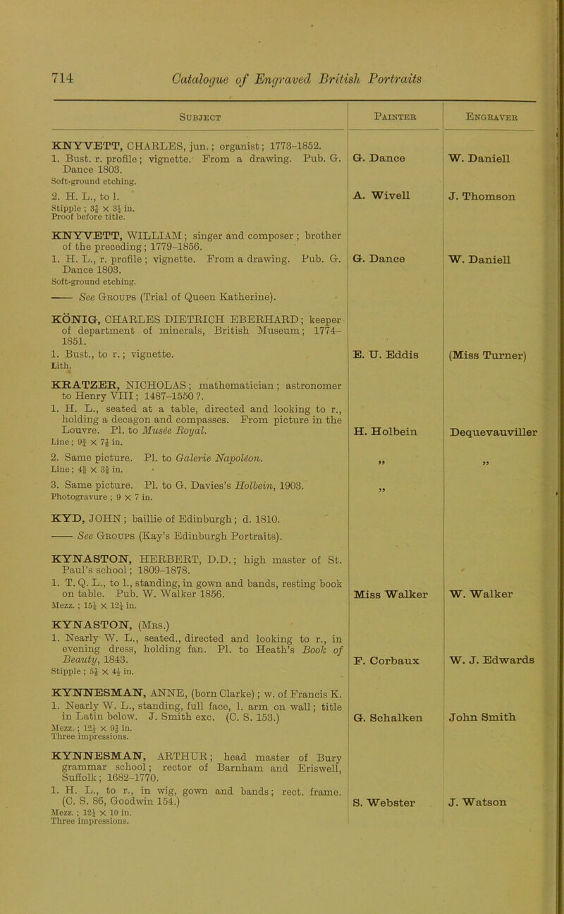 Subject Painter Engraver KNYVETT, CHARLES, jun.; organist; 1773-1852. 1. Bust. r. profile ; vignette. From a drawing. Pub. G. Dance 1803. Soft-ground etching. 2. H. L., to 1. Stipple ; 3J X 3J in. Proof before title. G. Dance A. Wivell W. Daniell J. Thomson KNYVETT, WILLIAM ; singer and composer ; brother of the preceding; 1779-1856. 1. H. L., r. profile ; vignette. From a drawing. Pub. G. Dance 1803. Soft-ground etching. See Groups (Trial of Queen Katherine). G. Dance W. Daniell KONIG, CHABLES DIETBICH EBEBHABD; keeper of department of minerals, British Museum; 1774- 1851. 1. Bust., to r.; vignette, lith. E. U. Eddis (Miss Turner) KEATZEE, NICHOLAS ; mathematician ; astronomer to Henry VIII; 1487-1550 ?. 1. H. L., seated at a table, directed and looking to r., holding a decagon and compasses. From picture in the Louvre. PI. to Mus&e Royal. Line; 9} x 7f in. 2. Same picture. PI. to Galerie NapoUon. Line; 4f x 3f in. 3. Same picture. PI. to G. Davies’s Holbein, 1903. Photogravure ; 9 x 7 in. H. Holbein 99 99 Dequevauviller 99 KYD, JOHN ; baillie of Edinburgh ; d. 1810. See Groups (Kay’s Edinburgh Portraits). KYNASTON, HEBBEBT, D.D.; high master of St. Paul’s school; 1809-1878. 1. T. Q. L., to 1., standing, in gown and bands, resting book on table. Pub. W. Walker 1856. Mezz. ; 15J X 12J in. Miss Walker W. Walker KYNASTON, (Mrs.) 1. Nearly W. L., seated., directed and looking to r., in evening dress, holding fan. PI. to Heath’s Book of Beauty, 1843. Stipple ; 5J x in. F. Corbaux W. J. Edwards KYNNESMAN, ANNE, (born Clarke); w. of Francis K. 1. Nearly W. L., standing, full face, 1. arm on wall; title in Latin below. J. Smith exc. (C. S. 153.) Mezz. ; 12A x 9£ in. Three impressions. G. Selialken John Smith KYNNESMAN, ABTHUB; head master of Bury grammar school; rector of Barnham and Eriswell, Suffolk; 1682-1770. 1. PI. L., to r., in wig, gown and bands; rect. frame. (C. S. 86, Goodwin 154.) Mezz. ; 12J x 10 in. Three impressions. S. Webster J. Watson