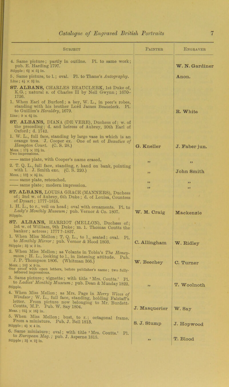 Subject Painter Engraver 4. Same picture; partly in outline. PI. to same work; pub. E. Harding 1797. Stipple ; 6} x 5} in. 5. Same picture, to 1.; oval. PI. to Thane’s Autography. Line ; 4} X 3| in. ST. ALBANS, CHARLES BEAUCLERK, 1st Duke of, K.G.; natural s. of Charles II hy Nell Gwynn ; 1670- 1726. 1. When Earl of Burford; a hoy, W. L., in peer’s robes, standing with his brother Lord James Beauclerk. PI. to Guillim’s Heraldry, 1679. Line; 9 x 6} in. ST. ALBANS, DIANA (DE VERE), Duchess of; w. of the preceding; d. and heiress of Aubrey, 20th Earl of Oxford; d. 1742. 1. W. L., full face, standing by large vase in which is an orange tree. J. Cooper ex. One of set of Beauties of Hampton Court. (C. S. 28.) ' i G. Kneller Mezz. ; 17| x 12} in. Two impressions. same plate, with Cooper’s name erased. 2. T. Q. L., full face, standing, r. hand on bank, pointing with 1. J. Smith exc. (C. S. 220.) Mezz.; 12J x 9} in. same plate, retouched. same plate ; modern impression. ST. ALBANS, LOUISA GRACE (MANNERS), Duchess of; 2nd w. of Aubrey, 6th Duke ; d. of Louisa, Countess of Dysart; 1777-1816. 1. H. L., to r., veil on head; oval with ornaments. PI. to Lady's Monthly Museum; pub. Vernor & Co. 1807. i W. M. Craig: Stipple. ST. ALBANS, HARRIOT (MELLON), Duchess of; 1st w. of William, 9th Duke; m. 1. Thomas Coutts the banker ; actress ; 1777 ?-1837. 1. When Miss Mellon; T. Q. L., to 1., seated; oval. PI. to Monthly Mirren-; pub. Vernor & Hood 1803. Stipple; 3f x 3 in. 2. When Miss Mellon; as Volante in Tobin’s The Honey- moon; H. L., looking to 1., in listening attitude. Pub. J. P. Thompson 1806. (Whitman 366.) Mezz.; 10} x 9 in. One proof with open letters, before publisher's name; two fully- lettered impressions. J 3. Same picture ; vignette ; with title ‘ Mrs. Coutts.’ PI. to Ladies' Monthly Museum; pub. Dean & Munday 1822 Stipple. 4. When Miss Mellon; as Mrs. Page in Merry Wives of Windsor; W. L., full face, standing, holding Palstafi’s letter. Prom picture now belonging to Mr. Burdett- Coutts, M.P. Pub. W. Say 1804. Mezz. ; 25} x 16} in. 5. When Miss Mellon; bust, to r.; octagonal frame. Prom a miniature. Pub. J. Bell 1813. Stipple ; 4} X 4 in. 6. Same miniature; oval; with title ‘ Mrs. Coutts.’ PI to European Mag.; pub. J. Asperne 1815. Stipple ; 3g x 2} iD. C. Allingham W. Beeehey 99 J. Masquerier S. J. Stump » W. N. Gardiner Anon. R. White J. Faber jun. 99 John Smith ” >> 1 Mackenzie W. Ridley C. Turner T. Woolnoth W. Say J. Hopwood T. Blood