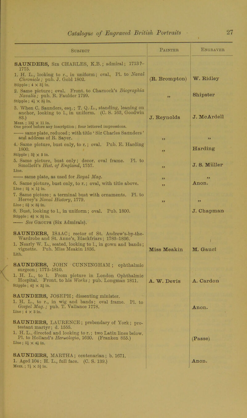 Subject Painter Engraver SAUNDERS, Sir CHARLES, K.B.; admiral; 1713 ?- 1775. 1. H. L., looking to r., in uniform; oval. PI. to Naval W. Ridley Chronicle; pub. J. Gold 1802. Stipple ; 4 x 3} in. 2. Same picture; oval. Front, to Charnock’s Biographia (R. Brompton) Navalis; pub. R. Faulder 1799. Stipple ; 4J x 3} in. 3. When C. Saunders, esq.; T. Q. L., standing, leaning on anchor, looking to 1., in uniform. (C. S. 163, Goodwin 99 Shipster 83.) Mezz. ; 13f x 11 in. One proof before any inscription ; four lettered impressions. same plate, reduced ; with title ‘ Sir Charles Saunders ’ J. Reynolds J. MeArdell and address of R. Sayer. 4. Same picture, bust only, to r.; oval. Pub. E. Harding 99 99 1800. Stipple ; 3{S X 3 in. 5. Same picture, bust only; decor, oval frame. PI. to 99 Harding Smollett’s Hist, of England, 1757. Line. 99 J. S. Muller same plate, as used for Boyal Mag. 99 99 6. Same picture, bust only, to r.; oval, with title above. Line ; 2& x 1$ in. 7. Same picture; a terminal bust with ornaments. PL to Hervey’s Naval History, 1779. Line ; 5f X 3J in. 99 Anon. 99 99 8. Bust, looking to 1., in uniform; oval. Pub. 1800. Stipple ; 4§ x 3| in. See Groups (Six Admirals). SAUNDERS, ISAAC; rector of St. Andrew’s-by-the- J. Chapman Wardrobe and St. Anne’s, Blackfriars ; 1783-1836. 1. Nearly W. L., seated, looking to 1., in gown and bands ; / vignette. Pub. Miss Meakin 1836. Lith. SAUNDERS, JOHN CUNNINGHAM ; ophthalmic surgeon; 1773-1810. 1. H. L., to 1. From picture in London Ophthalmio Miss Meakin M. Gauci Hospital. Front, to his Works; pub. Longman 1811. Stipple ; 4$ x 3J in. SAUNDERS, JOSEPH; dissenting minister. 1. H. L., to r., in wig and bands; oval frame. PI. to A. W. Devis A. Cardon Gospel Mag.; pub. T. Vallance 1778. Line ; 4 x 3 in. SAUNDERS, LAURENCE; prebendary of York; pro- testant martyr; d. 1555. 1. H. L., directed and looking to r.; two Latin lines below. Anon. PI. to Holland’s Herwologia, 1620. (Franken 855.) Line ; 5J X 4£ in. SAUNDERS, MARTHA; centenarian; b. 1671. (Passe) Mezz.; 7J x 5J in.