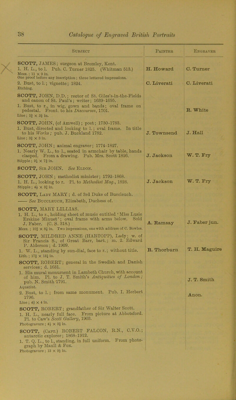 Subject Painter SCOTT, JAMES ; surgeon at Bromley, Kent. 1. H. L., to 1. Pub. C. Turner 1825. (Whitman 513.) H. Howard. Mezz.; 11 x 9 in. One proof before any inscription ; three lettered impressions. 2. Bust, to 1.; vignette; 1824. ; C. Liverati Etching. SCOTT, JOHN, D.D.; rector of St. Gilos’s-in-tke-Fields and canon of St. Paul’s ; writer; 1639-1695. 1. Bust, to r., in wig, gown and bands; oval frame on pedestal. Front, to his Discourses, 1701. Line ; 5} X 3f in. SCOTT, JOHN, (of Amwell); poet; 1730-1783. 1. Bust, directed and looking to 1.; oval frame. In title to his Works ; pub. J. Buckland 1782. J. Townsend Line; 3§ x 3 in. SCOTT, JOHN; animal engraver; 1774-1827. 1. Nearly W. L., to 1., seated in armchair by table, hands clasped. From a drawing. Pub. Mrs. Scott 1826. 1 J. Jackson Stipple ; 9J X 7f in. SCOTT, Sir JOHN. See Eldon. SCOTT, JOHN ; methodist minister; 1792-1868. 1. H. L., looking to r. PI. to Methodist Mag., 1828. Stipple ; x 3| in. SCOTT, Lady MARY ; d. of 3rd Duke of Buccleuch. ——- See Buccleuch, Elizabeth, Duchess of. J. Jackson SCOTT, MARY LILLIAS. 1. H. L., to r., holding sheet of music entitled 1 Miss Lusie Erskine Minuet ’; oval frame with arms below. Sold J. Faber. (C. S. 318.) Mezz. ; 10} x 8$ in. Two impressions, one with address of C. Bowles. A. Ramsay SCOTT, MILDRED ANNE (HARTOPP), Lady; w. of Sir Francis S., of Great Barr, bart,; m. 2. Edward P. Alderson ; d. 1909. 1. W. L., standing by sun-dial, face to r.; without title. Lith.; 17! X 13} in. SCOTT, ROBERT; general in the Swedish and Danish services; d. 1631. 1. His mural monument in Lambeth Church, with account of him. PL to J. T. Smith’s Antiquities of London; pub. N. Smith 1791. Aquatint. 2. Bust, to 1.; from same monument. Pub. I. Herbert 1796. Line ; 4} x 4 in. SCOTT, ROBERT ; grandfather of Sir Walter Scott. 1. H. L., nearly full faoe. From picture at Abbotsford. PI. to Caw’s Scott Gallery, 1903. Photogravure ; 4} X 3} in. SCOTT, (Capt.) ROBERT FALCON, R.N., C.V.O.; antarctic explorer; 1868-1912. 1. T. Q. L., to 1., standing, in full uniform. From photo- graph by Maull & Fox. Photogravure ; 13 X 9} in. R. Tliorburn Engraver C. Turner C. Liverati R. White J. Hall W. T. Fry W. T. Fry J. Faber jun. T. H. Maguire J. T. Smith Anon.