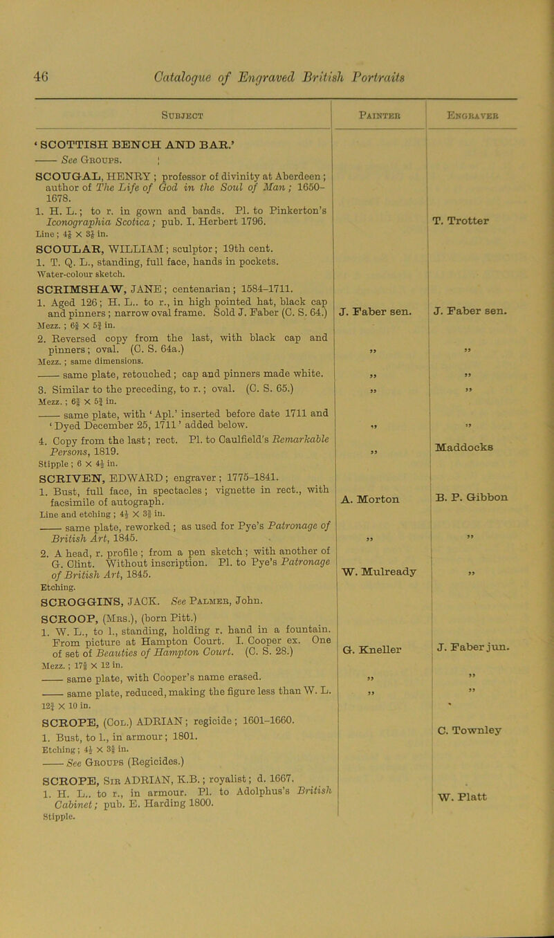 Subject Painter Engraver ‘ SCOTTISH BENCH AND BAR.’ See Groups. ; SCOHGAL, HENRY ; professor of divinity at Aberdeen ; author of The Life of God in the Soul of Man; 1650- 1678. 1. H. L.; to r. in gown and bands. PI. to Pinkerton’s Iconographia Scotica; pub. I. Herbert 1796. T. Trotter J. Faber sen. Line; 4J X 3Jin. SCOULAE, WILLIAM ; sculptor ; 19th cent. 1. T. Q. L., standing, full face, bands in pockets. Water-colour sketch. SCRIMSHAW, JANE ; centenarian ; 1584-1711. 1. Aged 126; H. L.. to r., in high pointed bat, black cap and pinners ; narrow oval frame. Sold J. Faber (C. S. 64.) J. Faber sen. Mezz. ; 6f x 5| in. 2. Reversed copy from the last, with black cap and pinners; oval. (0. S. 64a.) 99 55 Mezz. ; same dimensions. same plate, retouched; cap and pinners made white. » ” 3. Similar to the preceding, to r.; oval. (C. S. 65.) Mezz.; 6§ X 5J in. same plate, with ‘ Apl.’ inserted before date 1711 and 55 55 ‘ Dyed December 25, 1711 ’ added below. 55 »5 4. Copy from the last; rect. PI. to Caulfield's Remarkable Persons, 1819. 55 Maddocks Stipple ; 6 X 41 in. SCRIVEN, EDWARD ; engraver ; 1775-1841. 1. Bust, full face, in spectacles; vignette in rect., with facsimile of autograph. Line and etching ; 4J X 3| in. A. Morton B. P. Gibbon same plate, reworked ; as used for Pye’s Patronage of British Art, 1845. 2. A head, r. proSle ; from a pen sketch ; with another of 55 » G. Clint. Without inscription. PI. to Pye’s Patronage of British Art, 1845. , W. Mulready 99 Etching. SCROGGINS, JACK. See Palmeb, John. SCROOP, (Mrs.), (born Pitt.) 1. W. L., to 1., standing, holding r. hand in a fountain. From picture at Hampton Court. I. Cooper ex. One of set of Beauties of Hampton Court. (C. S. 28.) G. Kneller J. Faber jun. Mezz. ; 17f X 12 in. same plate, with Cooper’s name erased. 55 55 same plate, reduced, making the figure less than W. L. 12| X 10 in. SCROPE, (Col.) ADRIAN ; regicide ; 1601-1660. 1. Bust, to 1., in armour; 1801. Etching ; 4i X 3| in. See Groups (Regicides.) SCROPE, Sir ADRIAN, K.B.; royalist; d. 1667. 1. H. L.. to r., in armour. PI. to Adolphus’s British Cabinet; pub. E. Harding 1800. 55 55 C. Townley W. Platt Stipple.