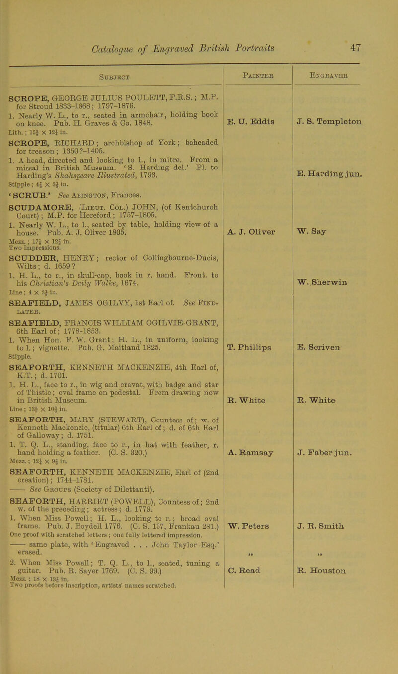SUBJECT Painter Engraver SCROFE, GEORGE JULIUS POULETT, F.R.S.; M.P. for Stroud 1833-1868; 1797-1876. 1. Nearly W. L., to r., seated in armchair, holding book E. U. Eddis J. S. Templeton on knee. Pub. H. Graves & Co. 1848. Lith. ; 15| X 12J in. SCROPE, RICHARD; archbishop of York ; beheaded for treason ; 1350 ?-1405. 1. A head, directed and looking to 1., in mitre. Erom a missal in British Museum. ‘ S. Harding del.’ PI. to Harding’s Shakspeare Illustrated, 1793. Stipple; 41 X 31 in. ‘ SCRUB.’ See Abington, Frances. SCUDAMORE, (Lieut. Col.) JOHN, (of Kentchurch Court); M.P. for Hereford ; 1757-1805. 1. Nearly W. L., to 1., seated by table, holding view of a E. Harding jun. house. Pub. A. J. Oliver 1805. Mezz. ; 17! X 121 in. Two impressions. SCUDDER, HENRY; rector of Collingbourne-Ducis, Wilts; d. 1659? 1. H. L., to r., in skull-cap, book in r. hand. Front, to his Christian’s Daily Walke, 1674. line ; 4 x 21 in. SEAPIELD, JAMES OGILYY, 1st Earl of. See FlND- LATER. SEAPIELD, FRANCIS WILLIAM OGILVIE-GRANT, 6th Earl of; 1778-1853. 1. When Hon. F. W. Grant; H. L., in uniform, looking A. J. Oliver W. Say W. Sherwin to 1.; vignette. Pub. G. Maitland 1825. Stipple. SEAPORTH, KENNETH MACKENZIE, 4th Earl of, K.T.; d. 1701. 1. H. L., face to r., in wig and cravat, with badge and star of Thistle ; oval frame on pedestal. From drawing now T. Phillips E. Seriven in British Museum. Line ; 13§ x 10| in. SEAPORTH, MARY (STEWART), Countess of; w. of Kenneth Mackenzie, (titular) 6th Earl of; d. of 6th Earl of Galloway ; d. 1751. 1. T. Q. L., standing, face to r., in hat with feather, r. R. White R. White hand holding a feather. (C. S. 320.) Mezz.; I2J x 91 in. SEAPORTH, KENNETH MACKENZIE, Earl of (2nd creation); 1744-1781. See Groups (Society of Dilettanti). SEAPORTH, HARRIET (POWELL), Countess of; 2nd w. of the preceding; actress; d. 1779. 1. When Miss Powell; H. L., looking to r.; broad oval A. Ramsay J. Faber jun. frame. Pub. J. Boydell 1776. (C. S. 137, Frankau 281.) One proof with scratched letters; one fully lettered impression. same plate, with ‘Engraved . . . John Taylor Esq.’ W. Peters J. R. Smith erased. 2. When Miss Powell; T. Q. L., to 1., seated, tuning a JJ 9 9 guitar. Pub. R. Sayer 1769. (C. S. 99.) Mezz. ; 18 x 131in- Two proofs before inscription, artists’ names scratched. C. Read R. Houston