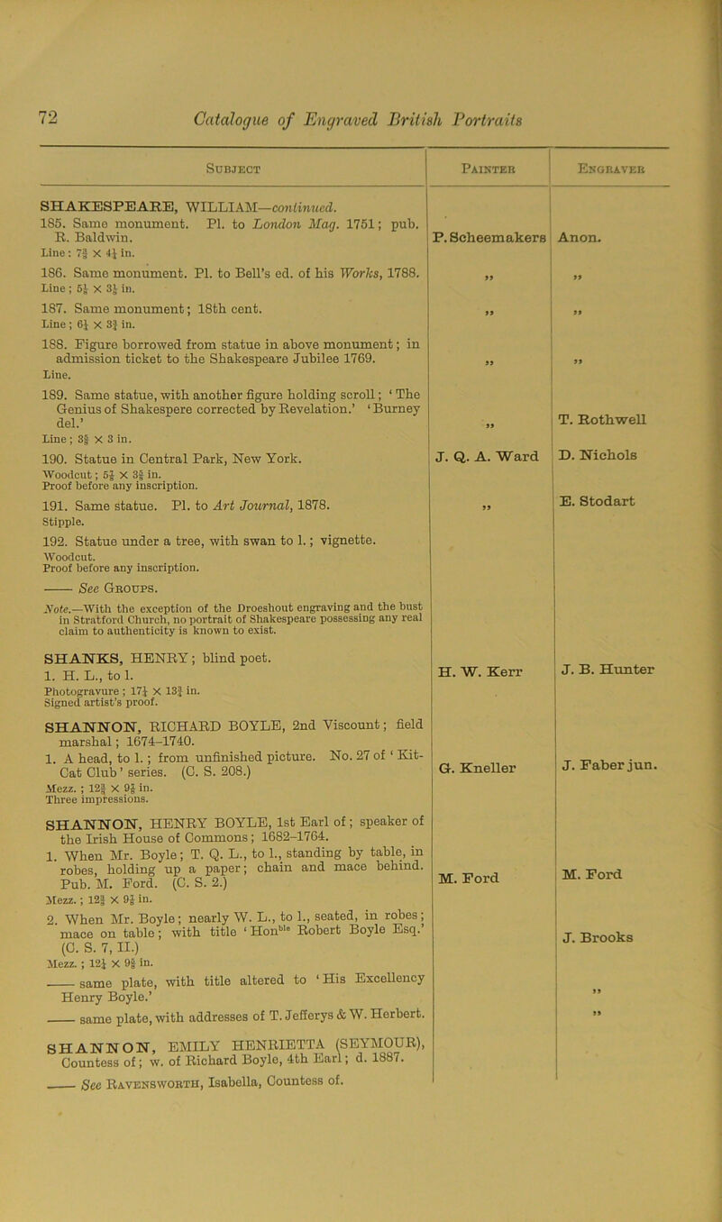 Subject Painter SHAKESPEARE, WILLIAM—continued. 185. Same monument. PI. to London Mag. 1751; pub. R. Baldwin. ! P. Seheemakers Line: 7§ X in. 186. Same monument. PI. to Bell’s ed. of bis Works, 1788. Line; 51 x 3J in. 187. Same monument; 18th. cent. Line ; 6J x 3| in. 188. Figure borrowed from statue in above monument; in admission ticket to the Shakespeare Jubilee 1769. Line. 189. Same statue, with another figure holding scroll; ‘ The Genius of Shakespere corrected by Revelation.’ ‘Burney del.’ Line ; 3f X 3 in. 190. Statue in Central Park, New York. J. Q. A. Ward Woodcut; 51 X 3f in. Proof before any inscription. 191. Same statue. PI. to Art Journal, 1878. Stipple. 192. Statue under a tree, with swan to 1.; vignette. Woodcut. Proof before any inscription. See Groups. Note.—With the exception of the Droeshout engraving and the bust in Stratford Church, no portrait of Shakespeare possessing any real claim to authenticity is known to exist. SHANKS, HENRY ; blind poet. 1. H. L., to 1. Photogravure ; 17J x 13J in. Signed artist’s proof. H. W. Kerr SHANNON, RICHARD BOYLE, 2nd Viscount; field marshal; 1674-1740. 1. A head, to 1.; from unfinished picture. No. 27 of ‘ Kit- Cat Club ’ series. (C. S. 208.) Mezz. ; 12f X 91 in. Three impressions. G. Kneller SHANNON, HENRY BOYLE, 1st Earl of; speaker of the Irish House of Commons; 1682-1764. 1. When Mr. Boyle; T. Q. L., to 1., standing by table, in robes, holding up a paper; chain and mace behind. Pub. M. Ford. (C. S. 2.) Mezz.; 12J X 9J in. 2 When Mr. Boyle; nearly W. L., to 1., seated, in robes; mace on table; with title ‘ Honbl” Robert Boyle Esq.’ (C. S. 7, II.) Mezz. ; 12J X 9| in. same plate, with title altered to ‘ His Excellency Henry Boyle.’ same plate, with addresses of T. Jellerys & W. Herbert. M. Ford SHANNON, EMILY HENRIETTA (SEYMOUR), Countess of; w. of Richard Boyle, 4th Earl; d. 1887. . See Ravens worth, Isabella, Countess of. Engraver Anon. » 55 T. Rothwell D. Nichols E. Stodart J. B. Hunter J. Faber jun. M. Ford J. Brooks 99 99