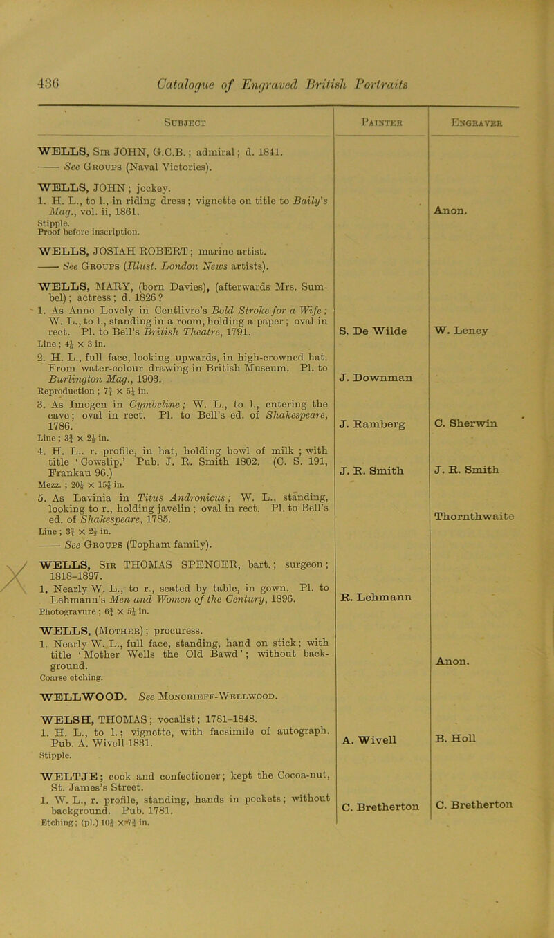 Subject Painter WELLS, Sir JOHN, G.C.B.; admiral; d. 1841. See Groups (Naval Victories). WELLS, JOHN ; jockey. 1. H. L., to 1., in riding dross; vignette on title to Baily’s Mag., vol. ii, 1861. Stipple. Proof before inscription. WELLS, JOSIAH ROBERT ; marine artist. —— See Groups (Illust. London News artists). WELLS, MARY, (born Davies), (afterwards Mrs. Sum- bel); actress; d. 1826 ? 1. As Anne Lovely in Centlivre’s Bold Stroke for a Wife; W. L., to 1., standing in a room, bolding a paper; oval in rect. PI. to Bell’s British Theatre, 1791. Line ; X 3 in. 2. H. L., full face, looking upwards, in kigh-crowned hat. From water-colour drawing in British Museum. PL to Burlington Mag., 1903. Reproduction ; 7} X 5J in. 3. As Imogen in Cymbeline; W. L., to 1., entering the cave: oval in rect. PI. to Bell’s ed. of Shakespeare, 1786.' Line ; 3} x 21 in. 4. H. L.. r. profile, in hat, holding bowl of milk ; with title ‘ Cowslip.’ Pub. J. R. Smith 1802. (C. S. 191, Frankau 96.) Mezz. ; 201 X IS5 in. 5. As Lavinia in Titus Andronicus; W. L., standing, looking to r., holding javelin; oval in rect. PI. to Bell’s ed. of Shakespeare, 1785. Line ; 3$ x 21 in. See Groups (Topham family). S. De Wilde J. Downman J. Ramberg J. R. Smith WELLS, Sir THOMAS SPENCER, hart.; surgeon; 1818-1897. 1. Nearly W. L., to r., seated by table, in gown. PI. to Lehmann’s Men and Women of the Century, 1896. Photogravure ; 6} X 5J in. WELLS, (Mother) ; procuress. 1. Nearly W. L., full face, standing, hand on stick; with title ‘ Mother Wells the Old Bawd ’; without back- ground. Coarse etching. R. Lehmann WELLWOOD. Sec Moncrieff-Wellwood. WELSH, THOMAS; vocalist; 1781-1848. 1. H. L., to 1.; vignette, with facsimile of autograph. Pub. A. Wivell 1831. Stipple. A. Wivell WELT JE; cook and confectioner; kept the Cocoa-nut, St. James’s Street. 1. W. L., r. profile, standing, hands in pockets; without background. Pub. 1781. Etching; (pi.) 10£ x*7| in. C. Bretherton Engraver Anon. W. Leney C. Sherwin J. R. Smith Thornthwaite Anon. B. Holl C. Bretherton