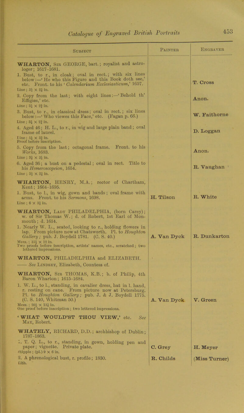 Subject Painter Engraver WHARTON, Sir GEORGE, bait.; royalist and astro- loger; 1617-1681. 1. Bust, to r., in cloak; oval in rect.; with six lines below:—‘ He who this Figure and this Book doth see,’ etc. Front, to his 1 Calendarvum Ecclesiasticum,’ 1657. Line ; 3V x 2J in. 2. Copy from the last; with eight lines:—‘ Behold th’ Effigies,’ etc. Line ; 3} X 2J in. 3. Bust, to r., in classical dress; oval in rect.; six lines below:—1 Who viewes this Face,’ etc. (Fagan p. 66.) Line ; 3J x 2}in. , 4. Aged 46; H. L., to r., in wig and large plain band ; oval frame of laurel. I ine; 5J x 3p in. Proof before inscription. 5. Copy from the last; octagonal frame. Front, to his Works, 1683. Line ; 3§ x 3J in. 6. Aged 36; a bust on a pedestal; oval in rect. Title to his Hemeroscopeion, 1654. Line ; 3J X 2$ in. Anon. W. Faithorne D. Loggan Anon. R. Vaughan WHARTON, HENRY, M.A.; rector of Chartham, Kent; 1664-1695. 1. Bust, to 1., in wig, gown and bands ; oval frame with arms. Front, to his Sermons, 1698. Line ; 6 X 3| in. H. Tilson R. White WHARTON, Lady PHILADELPHIA, (born Carey); w. of Sir Thomas W.; d. of Robert, 1st Earl of Mon- mouth ; d. 1654. 1. Nearly W. L., seated, looking to r., holding flowers in lap. From picture now at Chatsworth. PI. to Houghton Gallery; pub. J. Boydell 1781. (0. S. 40.) Mezz.; 15J X 12 in. Two proofs before inscription, artists’ names, etc., scratched; two lettered impressions. A. Van Dyck R. Dunkarton WHARTON, PHILADELPHIA and ELIZABETH. See Lindsey, Elizabeth, Countess of. WHARTON, Sir THOMAS, K.B.; b. of Philip, 4th Baron Wharton; 1615-1684. 1. W. L., to 1., standing, in cavalier dress, hat in 1. hand, r. resting on cane. From picture now at Petersburg. PI. to Houghton Gallery; pub. J. & J. Boydell 1775. (C. S. 140, Whitman 50.) Mezz. ; 20‘ X 13J in. One proof before inscription ; two lettered impressions. A. Van Dyck ‘ WHAT WOULD’ST THOU VIEW,’ etc. See May, Robert. V. Green WHATELY, RICHARD, D.D.; archbishop of Dublin; 1787-1863. 1. T. Q. L., to r., standing, in gown, holding pen and paper; vignette. Private plate. C. Grey dtipple ; (pi.) 9X6 in. 2. A phrenological bust, r. profile; 1830. R. Childs Lith. H. Meyer (Miss Turner)