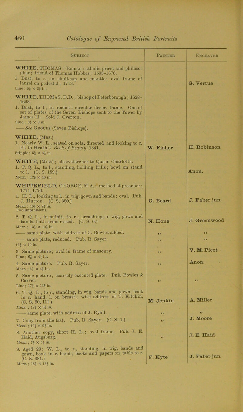 Subject Painteb Ekgbavkb WHITE, THOMAS ; Roman catholic priest and philoso- pher ; friend of Thomas Ilohhes ; 1593-1676. 1. Bust, to r., in skull-cap and mantle; oval frame of laurel on pedestal; 1713. G. Vertue Line ; 5J x 3§ in. WHITE, THOMAS, D.D.; bishop of Peterborough ; 1628- 1698. 1. Bust, to 1., in rochet; circular decor, frame. One of set of plates of the Seven Bishops sent to the Tower by James II. Sold J. Overton. Line ; 8J X 8 in. See Gboups (Seven Bishops). WHITE, (Mbs.) 1. Nearly W. L., seated on sofa, directed and looking to r. PI. to Heath’s Book of Beauty, 1841. W. Fisher H. Robinson Stipple ; 51 x 41 in. WHITE, (Miss); clear-starcher to Queen Charlotte. 1. T. Q. L., to 1., standing, holding frills; bowl on stand to 1. (C. S. 159.) Anon. Mezz. ; 12jf X 10 in. WHITEFIELD, GEORGE, M.A.; methodist preacher; 1714-1770. 1. H. L., looking to 1., in wig, gown and hands ; oval. Pub. J. Hutton. (C. S. 380.) G. Beard J. Faber jun. Mezz. ; 10J x 8} in. Two impressions. 2. T. Q. L., in pulpit, to r., preaching, in wig, gown and bands, both arms raised. (C. S. 6.) N. Hone J. Greenwood Mezz. ; 131 X 10J in. same plate, with address of C. Bowles added. )) same plate, reduced. Pub. R. Sayer. 99 99 121 X 10 in. 3. Same picture ; oval in frame of masonry. 39 V. M. Picot Line ; 6J x 41 in. 4. Same picture. Pub. R. Sayer. >9 Anon. Mezz. ; 61 X 41 in. 5. Same picture ; coarsely executed plate. Pub. Bowles & Carver. 99 99 Line ; 17} X 131 hi. 6. T. Q. L., to r., standing, in wig, bands and gown, book in r. hand, 1. on breast; with address of T. Kitchin. (C. S. 60, III.) M. Jenkin A. Miller Mezz. ; 121 x 01 in. same plate, with address of J. Ryall. 99 99 7. Copy from the last. Pub. R. Sayer. (C. S. 1.) 99 J. Moore Mezz.; 121 X 9 5 in. 8. Another copy, short H. L.; oval frame. Pub. J. E. Haid, Augsburg. 99 J. E. Haid Mezz.; 74 X 6J in. 9. Aged 29; W. L., to r., standing, in wig, bands and gown, book in r. hand; books and papers on table to r. (C. S. 381.) F. Kyte J. Faber jun. Mezz.; 185 X 13| in.