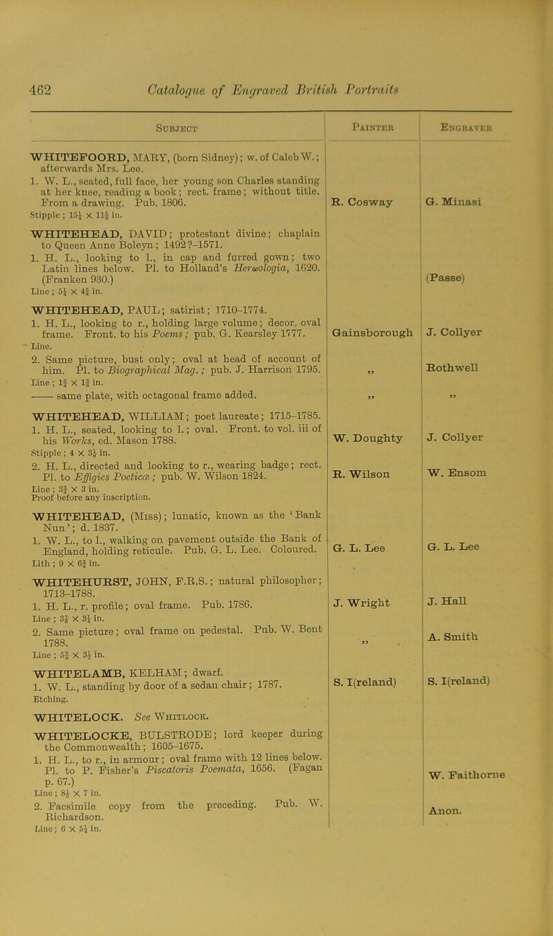 Subject I Painter WHITEFOORD, MARY, (born Sidney); w. of Caleb W.; afterwards Mrs. Lee. 1. W. L., seated, full face, her young son Charles standing at her knee, reading a book; rect. frame ; without title. From a drawing. Pub. 1800. R. Cosway Stipple ; 15.1 X 11§ in. WHITEHEAD, DAVID; protestant divine; chaplain to Queen Anne Boleyn ; 1492?-1571. 1. H. L., looking to 1., in cap and furred gown; two Latin lines below. PI. to Holland’s Heruologia, 1620. (Franken 930.) Line ; 51 X 41 in. WHITEHEAD, PAUL; satirist; 1710-1774. 1. H. L., looking to r., holding large volume; decor, oval frame. Front, to his Poems; pub. G. Kearsley 1777. Gainsborough. Line. 2. Same picture, bust only; oval at head of account of him. PI. to Biographical Mag.; pub. J. Harrison 1795. „ Line ; If X If in. same plate, with octagonal frame added. „ WHITEHEAD, WILLIAM ; poet laureate ; 1715-1785. 1. H. L., seated, looking to 1.; oval. Front, to vol. iii of his Works, ed. Mason 1788. W. Doughty Stipple ; 4 X 3J in. 2. H. L., directed and looking to r., wearing badge; rect. PI. to Effigies Poetical; pub. W. Wilson 1824. R- Wilson Line ; 3} X 3 in. Proof before any inscription. WHITEHEAD, (Miss); lunatic, known as the ‘Bank Nun’; d. 1837. 1. W. L., to 1., walking on pavement outside the Bank of England, holding reticule. Pub. G. L. Lee. Coloured. Lith ; 9 X 0J in. WHITEHURST, JOHN, F.R.S.; natural philosopher; 1713-1788. 1. H. L., r. profile; oval frame. Pub. 1786. Line ; 3J X 3f in. 2. Same picture; oval frame on pedestal. Pub. W. Bent 1788. Line ; 5f X 3i in. G. L. Lee J. Wright 99 WHITELAMB, ICELHAM; dwarf. 1. W. L., standing by door of a sedan chair; 1787. Etching. WHITELOCK. See Whitlock. S. I(reland) WHITELOCKE, BULSTRODE; lord keeper during the Commonwealth; 1605-1675. 1. H. L., to r., in armour; oval frame with 12 lines below. PI. to P. Fisher’s Piscatoris Poemata, 1656. (Fagan p. 67.) Line ; 8J x 7 in. 2. Facsimile copy from the preceding. Pub. W. Richardson. Line; 0 X 51 in. Engraves G. Minasi (Passe) J. Collyer Rothwell 99 J. Collyer W. Ensom G. L. Lee J. Hall A. Smith S. I (reland) W. Faithorne