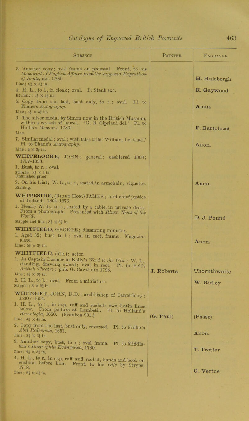 Subject Painter 3. Another copy; oval frame on pedestal. Front, to his Memorial of English Affairs from the supposed Expedition of Brute, etc. 1709. Line ; 9} X 6} in. 4. H. L., to 1., in cloak ; oval. P. Stent exc. Etching ; 61 X 4if in. 5. Copy from the last, bust only, to r.; oval. PI. to Thane’s Autography. Line ; 41 x 3f in. 6. The silver medal by Simon now in the British Museum, within a wreath of laurel. ‘ G. B. Cipriani del.’ PI. to Hollis’s Memoirs, 1780. Line. 7. Similar medal; oval; with false title ‘ William Lenthall.’ PI. to Thane’s Autography. Line ; 4 x 3J in. WHITELOCKE, JOHN; general; cashiered 1808; 1757-1833. 1. Bust, to r.; oval. Stipple ; 3} X 3 in. Unfinished proof. 2. On his trial; W. L., to r., seated in armchair; vignette. Etching. WHITESIDE, (Right Hon.) JAMES ; lord chief justice of Ireland; 1804-1876. 1. Nearly W. L., to r., seated by a table, in private dress. From a photograph. Presented with Illust, News of the World. Stipple and line ; 81 x 6} in. WHITFIELD, GEORGE ; dissenting minister. 1. Aged 32; bust, to 1.; oval in rect. frame. Magazine plate. Line ; 5J X 3J in. WHITFIELD, (Mr.) ; actor. 1. As Captain Dormer in Kelly’s Word to the Wise; W. L., standing, drawing sword; oval in rect. PI. to Bell’s British Theatre; pub. G. Cawthorn 1795. Line; 4| X 3* in. 2. H. L., to 1.; oval. From a miniature. Stipple ; 3 X 2f in. J. Roberts WHITG-IFT, JOHN, D.D.; archbishop of Canterbury 1530 ?-1604. J ’ 1 H L., to r., in cap, ruff and rochet; two Latin lines below. From picture at Lambeth. PI. to Holland’s Herwologia, 1620. (Franken 931.) Line ; 4£ x 4J in. 2- p,°Py fr?m.the last. bust only, reversed. PI. to Fuller’s Abet Bedemvus, 1651. Line ; 2} x 2} in. 3. Another copy, bust, to r.; oval frame. PI. to Middle- ton s Biograplna Evangelica, 1780. Line ; 4J x 3(j in. 4. H. L., to r., in cap, ruff and rochet, hands and book on cushion before him. Front, to his Life by Strype, Line ; 81 X 5J in. (G. Paul) Engraver H. Hulsbergli R. Gaywood Anon. F. Bartolozzi Anon. Anon. D. J. Pound Anon. Thorntliwaite W. Ridley (Passe) Anon. T. Trotter G. Vertue