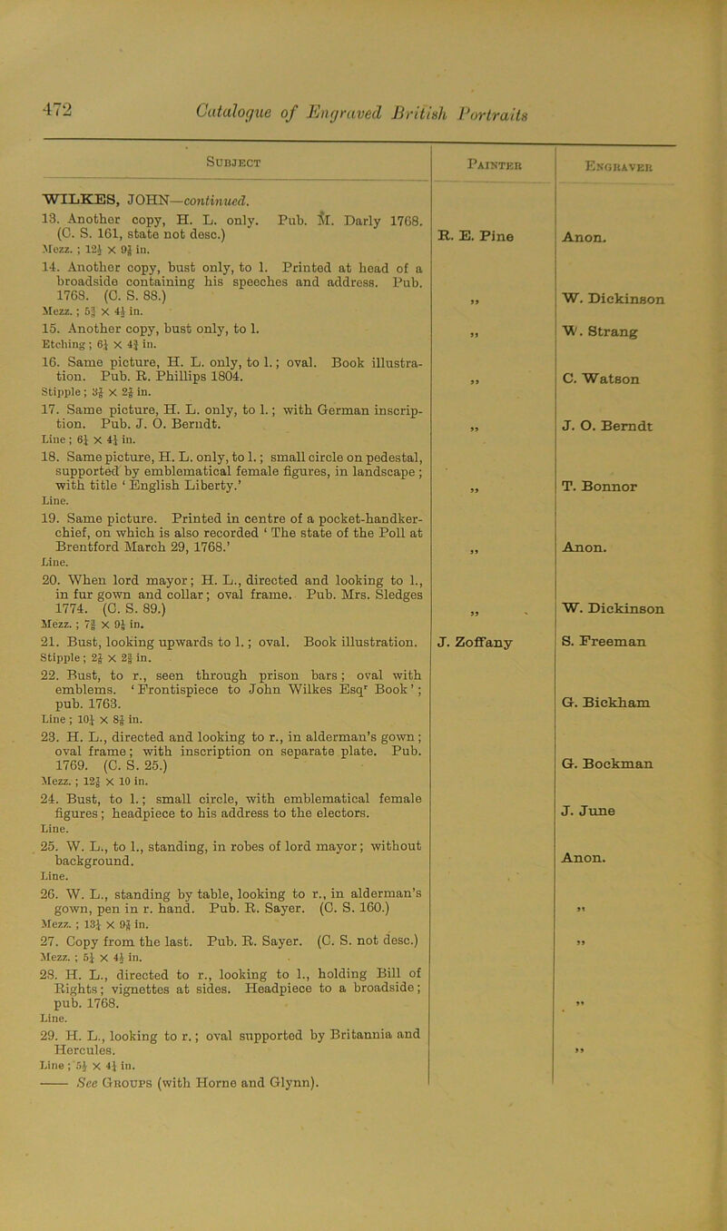Subject Painter Engraver WILKES, JOHN—continued. 13. Another copy, H. L. only. Pub. fo. Darly 1708. (C. S. 161, state not close.) Mezz. ; 12} x 9} in. 14. Another copy, bust only, to 1. Printed at head of a broadside containing his speeches and address, Pub. R. E. Pine Anon. 1768. (0. S. 88.) Mezz.; 5| X 44 in. 99 W. Dickinson 15. Another copy, bust only, to 1. Etching ; 6} X 4} in. 16. Same picture, H. L. only, to 1.; oval. Book illustra- 99 W. Strang tion. Pub. R. Phillips 1804. Stipple ; 3} X 2} in. 17. Same picture, H. L. only, to 1.; with German inscrip- 99 C. Watson tion. Pub. J. 0. Berndt. Line ; 6} x 4} in. 18. Same picture, H. L. only, to 1.; small circle on pedestal, supported by emblematical female figures, in landscape ; 99 J. O. Berndt with title ‘ English Liberty.’ Line. 19. Same picture. Printed in centre of a pocket-handker- chief, on which is also recorded ‘ The state of the Poll at 99 T. Bonnor Brentford March 29, 1768.’ Line. 20. When lord mayor; H. L., directed and looking to 1., in fur gown and collar; oval frame. Pub. Mrs. Sledges 99 Anon. 1774. (G. S. 89.) Mezz. ; 7§ X 9£ in. 99 ' W. Dickinson 21. Bust, looking upwards to 1.; oval. Book illustration. Stipple ; 2} X 2}in. 22. Bust, to r., seen through prison bars; oval with emblems. 1 Frontispiece to John Wilkes Esq1 Book ’; J. Zoffany S. Freeman pub. 1763. Line ; 10} x 8} in. 23. H. L., directed and looking to r., in alderman’s gown; oval frame; with inscription on separate plate. Pub. G. Biekham 1769. (C. S. 25.) Mezz. ; 12} X 10 in. 24. Bust, to 1.; small circle, with emblematical female G. Bookman figures; headpiece to his address to the electors. Line. 25. W. L., to 1., standing, in robes of lord mayor; without J. June background. Line. 26. W. L., standing by table, looking to r., in alderman’s Anon. gown, pen in r. hand. Pub. R. Sayer. (0. S. 160.) Mezz. ; 13} X 9} in. 99 27. Copy from the last. Pub. R. Sayer. (C. S. not desc.) Mezz. ; 5} X 4} in. 28. H. L., directed to r., looking to 1., holding Bill of Rights; vignettes at sides. Headpiece to a broadside; 99 pub. 1768. Line. 29. H. L., looking to r.; oval supported by Britannia and 99 Hercules. See Groups (with Horne and Glynn). 99
