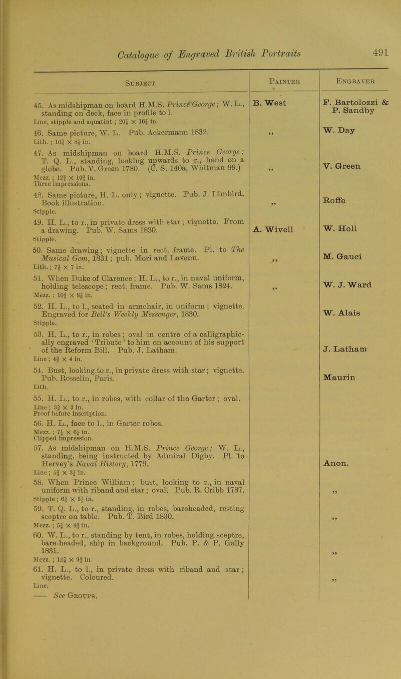 Subject 45. As midshipman on board H.M.S. PrmctGeorge; W. standing on deck, face in profile to 1. Line, stipple and aquatint; 20j x 16| in. Painter Engraver L., B. West F. Bartolozzi & P. Sandby 46. Same picture, W. L. Pub. Aclcermann 1832. W. Bay Lith. ; lOf X 81 in. 47. As midshipman on board H.M.S. Prince George; T. Q. L., standing, looking upwards to r., hand on a globe. Pub. V. Green 1780. (C. S. 140a, Whitman 99.) Mezz. ; 12} X 10} in. Three impressions. V. Green 48. Same picture, H. L. only; vignette. Pub. J. Limbird. Book illustration. Stipple. RoflFe 49. H. L., to r.,in private dress with star; vignette. From a drawing. Pub. W. Sams 1830. Stipple. A. Wivell W. Holl 50. Same drawing; vignette in rect. frame. PI. to The Musical Gem, 1831; pub. Mori and Lavenu. Lith.; 71 X 7 in. M. Gauci 51. When Duke of Clarence ; H. L., to i\, in naval uniform, holding telescope; rect. frame. Pub. W. Sams 1824. Mezz. : log X SJ in. W. J. Ward 52. H. L., to 1., seated in armchair, in uniform ; vignette. Engraved for Bell’s Weekly Messenger, 1830. Stipple. W. Alais 53. H. L., to r., in robe3; oval in centre of a calligraphic- ally engraved ‘ Tribute ’ to him on account of his support of the Reform Bill. Pub. J. Latham. Line; 4} x 4 in. 54. Bust, looking tor., in private dress with star; vignette. Pub. Rosselin, Paris. Lith. J. Latham Mauri n 55. H. L., to r., in robes, with collar of the Garter ; oval. Line ; S§ x 3 in. Proof before inscription. 56. H. L., face to 1., in Garter robes. Mezz.; 71 X 61 in. Clipped impression. 57. As midshipman on H.M.S. Prince George; W. L., standing, being instructed by Admiral Digby. PI. to Hervey’s Naval History, 1779. Line ; 5} x 3\ in. 58. When Prince William ; butt, looking to r., in naval uniform with riband and star ; oval. Pub. R. Cribb 1787. Stipple; 6} x 51 in. 59. T. Q. L., to r., standing, in robes, bareheaded, resting sceptre on table. Pub. T. Bird 1830. Mezz.; 51 X 4} in. 60. W. L., to r., standing by tent, in robes, holding sceptre, bare-headed, ship in background. Pub. P. & P. Gaily 1831. Mezz. ; 12J x 9} in. 61. H. L., to 1., in private dress with riband and star ; vignette. Coloured. Line. See Groups. Anon. 99 9 9 99