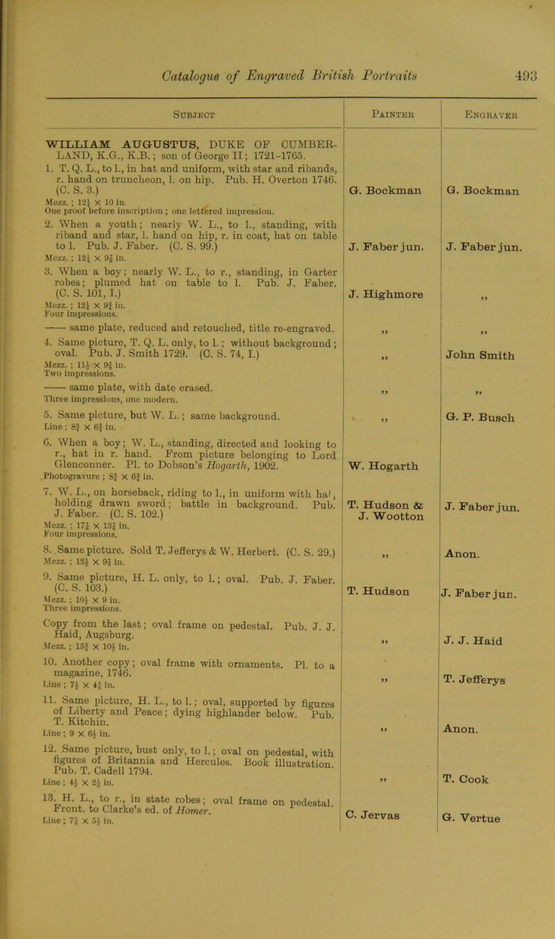 Subject Painter WILLIAM AUGUSTUS, DUKE OP CUMBER- LAND, K.G., K.B.; son of Georgo II; 1721-1765. 1. T. Q. L., to 1., in hat and uniform, with star and ribands, r. hand on truncheon, 1. on hip. Pub. H. Overton 1746. (C. S. 3.) G. Bookman Mezz.; 121 x 10 iu. One proof before inscription ; one lettered impression. 2. When a youth; nearly W. L., to L, standing, with riband and star, 1. hand on hip, r. in coat, hat on table to 1. Pub. J. Faber. (C. S. 99.) J. Faber jun. Mezz.; 12f x 91 in. 3. When a hoy; nearly W. L., to r., standing, in Garter robes; plumed hat on table to 1. Pub. J. Faber. (C. S. 101, I.) J. Highmore Mezz. ; 12J x 9} in. Four impressions. same plate, reduced and retouched, title re-engraved. 99 4. Same picture, T. Q. L. only, to 1.; without background ; oval. Pub. J. Smith 1729.' (0. S. 74, I.) Mezz. ; 111 X 9£ in. Two impressions. same plate, with date erased. Three impressions, one modern. 5. Same picture, but W. L.; same background. 99 Line ; 8J x 63 in. 6. When a boy; W. L., standing, directed and looking to r., hat in r. hand. From picture belonging to Lord Glenconner. PI. to Dobson’s Hogarth, 1902. W. Hogarth Photogravure ; 8J x 6f in. 7. W. L., on horseback, riding to 1., in uniform with ha/, holding drawn sword; battle in background. Pub. T. Hudson & J. Faber. (C. S. 102.) J. Wootton Mezz. ; lTj x 13£ in. Four impressions. 8. Same picture. Sold T. Jefferys & W. Herbert. (C. S. 29.) Mezz.; 121 x 91 in. 9. Same picture, H. L. only, to 1.; oval. Pub. J. Faber. (C. S. 103.) T. Hudson Mezz. ; 101 X 9 in. Three impressions. Copy from the last; oval frame on pedestal. Pub. J. J. Haid, Augsburg. Mezz.; 15J x 101 in. 10. Another copy; oval frame with ornaments. PI. to a magazine, 1746. Line ; 71 x i'i in. 99 99 11. Same picture, H. L., to 1.; oval, supported by figures of Liberty and Peace; dying highlander below. Pub T. Kitchin. Line ; 9 x 6} in. 99 12. Same picture, bust only, to 1.; oval on pedestal with figures of Britannia and Hercules. Book illustration Pub. T. Cadell 1794. Line ; 41 x 21 in. 99 13- H. L , to r., in state robes; oval frame on pedestal. Front, to Clarke’s ed. of Homer. Line; 7g X 5} in. C. Jervas Engraver G. Bookman J. Faber jun. 99 99 John Smith 99 G. P. Busch J. Faber jun. Anon. J. Faber jun. J. J. Haiti T. Jefferys Anon. T. Cook G. Vertue