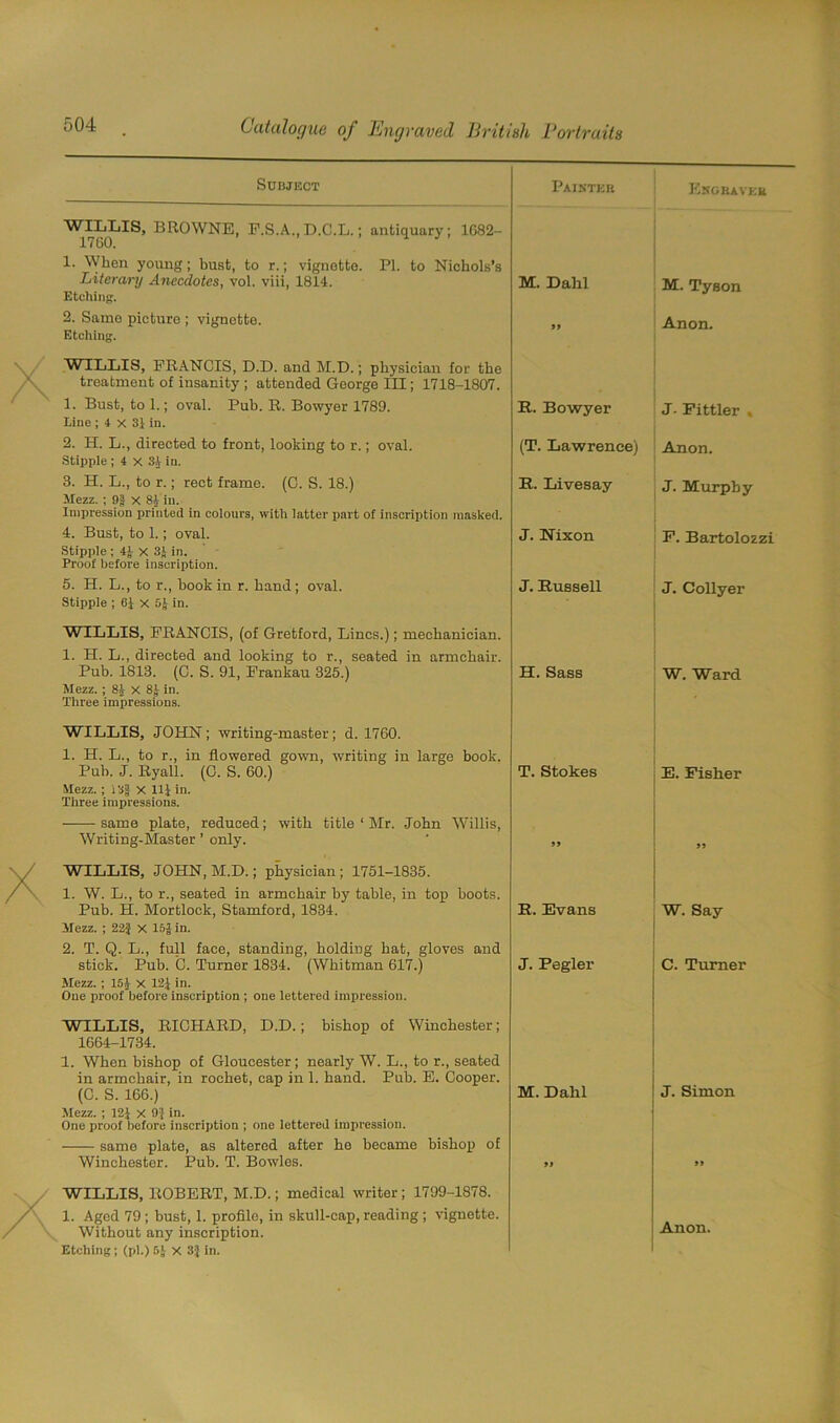 Subject Painter Kngkavek WILLIS, BROWNE, F.S.A., D.C.L.; antiquary; 1682- 1700. 1. When young; bust, to r.; vignette. PI. to Nichols’s Literary Anecdotes, vol. viii, 1814. Etching. 2. Same picture ; vignette. Etching. M. Dahl )) M. Tyson Anon. WILLIS, FRANCIS, D.D. and M.D.; physician for the treatment of insanity ; attended George III; 1718-1807. 1. Bust, to 1.; oval. Pub. R. Bowyer 1789. Line ; 4 X 31 in. 2. H. L., directed to front, looking to r.; oval. Stipple ; 4 x 3i in. 3. H. L., to r.; rect frame. (C. S. 18.) Mezz. ; 9j} X 8| in. Impression printed in colours, with latter part of inscription masked. 4. Bust, to 1.; oval. Stipple ; 41 X 31 in. Proof before inscription. 5. H. L., to r., book in r. hand; oval. Stipple ; 61 x 51 in. It. Bowyer (T. Lawrence) It. Live say J. Nixon J. Russell J- Fittler , Anon. J. Murphy F. Bartolozzi J. Collyer WILLIS, FRANCIS, (of Gretford, Lines.); mechanician. 1. H. L., directed and looking to r., seated in armchair. Pub. 1813. (C. S. 91, Frankau 325.) Mezz.; 84 X 8J in. Three impressions. H. Sass W. Ward WILLIS, JOHN; writing-master; d. 1760. 1. H. L., to r., in flowered gown, writing in large book. Pub. J. Ryall. (C. S. 60.) Mezz.; l'i| X Ilf in. Three impressions. ——-same plate, reduced; with title ‘ Mr. John Willis, Writing-Master ’ only. T. Stokes E. Fisher WILLIS, JOHN, M.D.; physician; 1751-1835. 1. W. L., to r., seated in armchair by table, in top boots. Pub. H. Mortlock, Stamford, 1834. Mezz. ; 22J X 15£ in. 2. T. Q. L., full face, standing, holding hat, gloves and stick. Pub. C. Turner 1834. (Whitman 617.) Mezz. ; 154 X 121 in. One proof‘before inscription ; one lettered impression. R. Evans J. Pegler W. Say C. Turner WILLIS, RICHARD, D.D.; bishop of Winchester; 1664-1734. 1. When bishop of Gloucester; nearly W. L., to r., seated in armchair, in rochet, cap in 1. hand. Pub. E. Cooper. (C. S. 166.) Mezz. ; 12} X 9} in. One proof before inscription ; one lettered impression. same plate, as altered after he became bishop of Winchester. Pub. T. Bowles. M. Dahl J. Simon »* WILLIS, ROBERT, M.D.; medical writer ; 1799-1878. 1. Aged 79 ; bust, 1. profile, in skull-cap, reading ; vignette. Without any inscription. Etching; (pi.) 5J X 3} in.