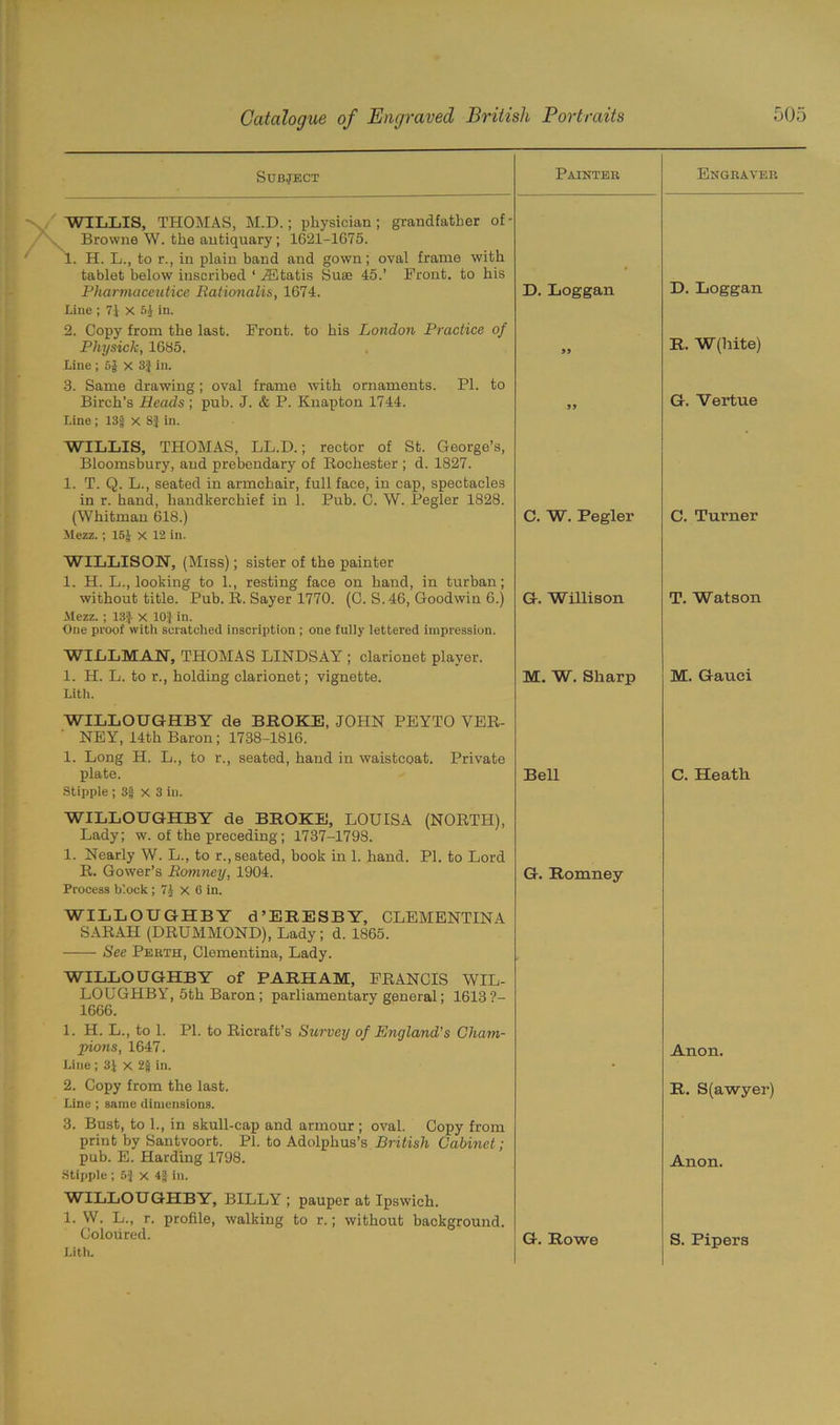 Subject Painter Engraver WILLIS, THOMAS, M.D.; physician ; grandfather of - Browne W. the antiquary; 1621-1675. 1. H. L., to r., in plain band and gown; oval frame with tablet below inscribed ‘ AUtatis Suae 45.’ Front, to his D. Loggan Pharmaceutice Rationalis, 1674. D. Loggan Lino ; 71 X 54 in. 2. Copy from the last. Front, to his London Practice of Physick, 1685. 99 R. W(hite) Line ; 5J X 3J in. 3. Same drawing; oval frame with ornaments. PI. to Birch’s Heads ; pub. J. & P. Knapton 1744. 99 G. Vertue Line ; 13§ x 8} in. WILLIS, THOMAS, LL.D.; rector of St. George’s, Bloomsbury, and prebendary of Rochester ; d. 1827. 1. T. Q. L., seated in armchair, full face, in cap, spectacles in r. hand, handkerchief in 1. Pub. C. W. Pegler 1828. (Whitman 618.) C. W. Pegler C. Turner Mezz. ; 15£ X 12 in. WILLISON, (Miss); sister of the painter 1. H. L., looking to 1., resting face on hand, in turban; without title. Pub. R. Sayer 1770. (0. S. 46, Goodwin 6.) G. Willison T. Watson Mezz. ; 18} X 10J in. One proof with scratched inscription ; one fully lettered impression. WILLMAN, THOMAS LINDSAY ; clarionet player. 1. H. L. to r., holding clarionet; vignette. M. W. Sharp M. Gauci Lith. WILLOUGHBY de BROKE, JOHN PEYTO VER- NEY, 14th Baron; 1738-1816. 1. Long H. L., to r., seated, hand in waistcoat. Private plate. Bell C. Heath Stipple ; 3§ X 3 in. WILLOUGHBY de BROKE, LOUISA (NORTH), Lady; w. of the preceding; 1737-1798. 1. Nearly W. L., to r., seated, book in 1. hand. PI. to Lord R. Gower’s Romney, 1904. G. Romney Process block ; 7J X 6 in. WILLOUGHBY d’ERESBY, CLEMENTINA SARAH (DRUMMOND), Lady; d. 1865. See Pekth, Clementina, Lady. WILLOUGHBY of PARHAM, FRANCIS WIL- LOUGHBY, 5th Baron; parliamentary general; 1613?- 1666. 1. H. L., to 1. PI. to Ricraft’s Survey of England’s Cham- pions, 1647. Anon. Line ; 31 x 2J in. • 2. Copy from the last. R. S(awyer) Line ; same dimensions. 3. Bust, to 1., in skull-cap and armour; oval. Copy from print by Santvoort. PI. to Adolphus’s British Cabinet; pub. E. Harding 1798. Anon. Stipple ; 5} x 42 in. WILLOUGHBY, BILLY ; pauper at Ipswich. 1. W. L., r. profile, walking to r.; without background. Coloured. G. Rowe S. Pipers Lith.