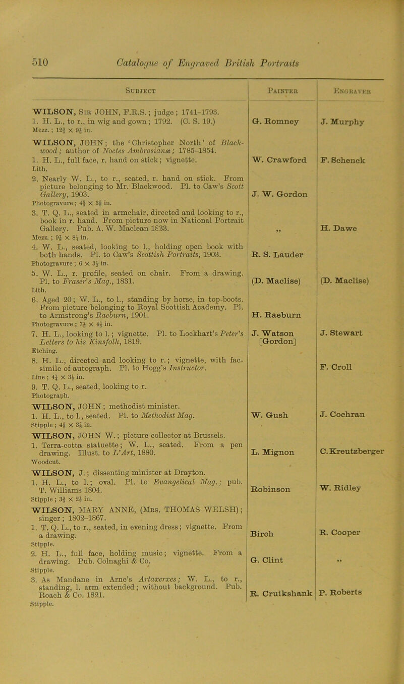 Subject Painter Engraver WILSON, Sin JOHN, F.R.S.; judge ; 1741-1793. 1. H. L., to r., in wig and gown ; 1792. (C. S. 19.) G. Romney J. Murphy Mezz.; 12g x 0J In. WILSON, JOHN; the ‘Christopher North’ of Black- wood; author of Nodes Ambrosianm; 1785-1854. 1. H. L., full face, r. hand on stick; vignette. W. Crawford F. Schenck Lith. 2. Nearly W. L., to r., seated, r. hand on stick. From picture belonging to Mr. Blackwood. PI. to Caw’s Scott Gallery, 1903. Photogravure; 4g X in. 3. T. Q. L., seated in armchair, directed and looking to r., book in r. hand. From picture now in National Portrait Gallery. Pub. A. W. Maclean 1833. J. W. Gordon 99 H. Dawe Mezz. ; 9J x 81 in. 4. W. L., seated, looking to 1., holding open hook with both hands. PI. to Caw’s Scottish Portraits, 1903. Photogravure; 0 X 31 in. 5. W. L., r. profile, seated on chair. From a drawing. PI. to Fraser’s Mag., 1831. R. S. Lauder (D. Maelise) (D. Maelise) Lith. 6. Aged 20; W. L., to 1., standing by horse, in top-boots. From picture belonging to Royal Scottish Academy. PI. to Armstrong’s Raeburn, 1901. Photogravure ; 7J X 4J in. 7. H. L., looking to 1.; vignette. PI. to Lockhart’s Peter's H. Raeburn J. Watson J. Stewart Letters to his Kinsfolk, 1819. Etching. 8. H. L., directed and looking to r.; vignette, with fac- simile of autograph. PI. to Hogg’s Instructor. Line ; 41 X 34 in. 9. T. Q. L., seated, looking to r. Photograph. WILSON, JOHN; methodist minister. 1. H. L., to 1., seated. PI. to Methodist Mag. [Gordon] W. Gush F. Croll J. Cochran Stipple ; 4§ X 3J in. WILSON, JOHN W.; picture collector at Brussels. 1. Terra-cotta statuette; W. L., seated. From a pen drawing. Illust. to L'Art, 1880. L. Mignon C. Kreutzberger Woodcut. WILSON, J.; dissenting minister at Drayton. 1. H. L., to 1.; oval. PI. to Evangelical Mag.; pub. T. Williams 1804. t Robinson W. Ridley Stipple ; 3g X 24 in. WILSON, MARY ANNE, (Mrs. THOMAS WELSH); singer; 1802-1867. 1. T. Q. L., to r., seated, in evening dress; vignette. From a drawing. Birch R. Cooper Stipple. 2. H. L., full face, holding music; vignette. From a drawing. Pub. Colnaghi & Co. G. Clint 99 Stipple. 3. As Mandane in Arne’s Artaxerxes; W. L., to r., standing, 1. arm extended; without background. Pub. Roach & Co. 1821. R. Cruikshank P. Roberts Stipple.