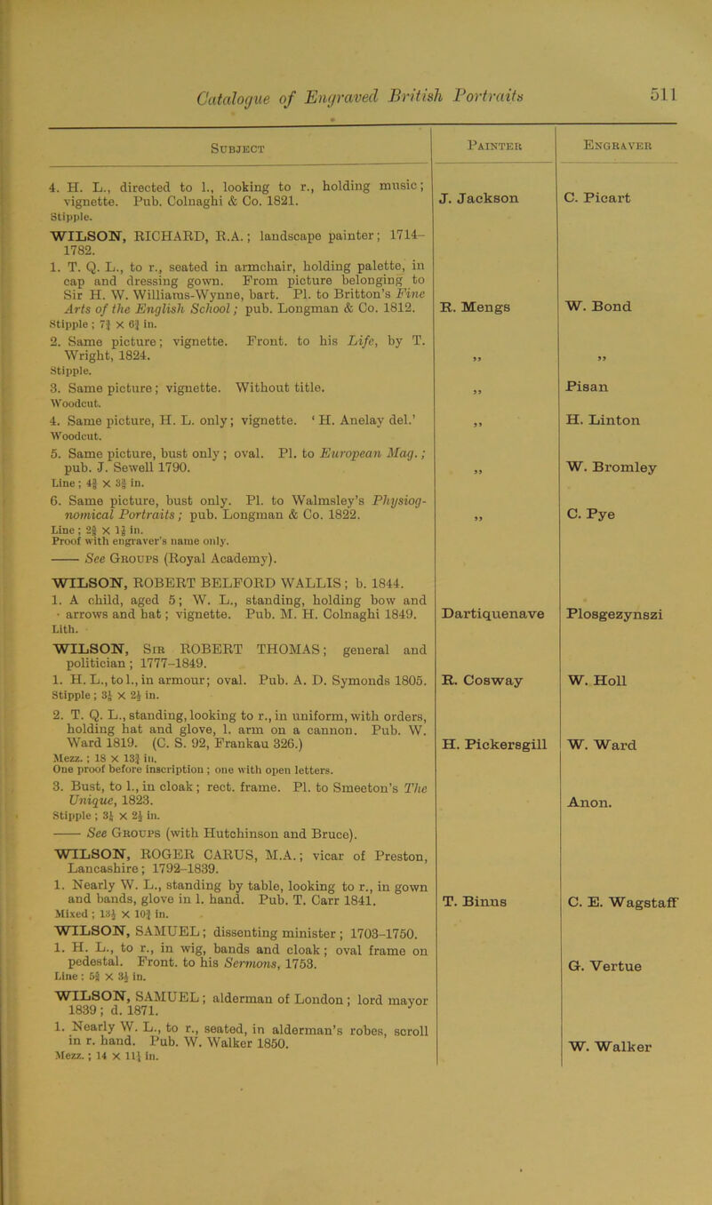 Subject Pain teb Engeayeb 4. H. L., directed to 1., looking to r., holding music; vignette. Pub. Colnaghi & Co. 1821. J. Jackson C. Picart Stipple. WILSON, RICHARD, R.A.; landscape painter; 1714- 1782. 1. T. Q. L., to r., seated in armchair, holding palette, in cap and dressing gown. From picture belonging to Sir H. W. Williams-Wynne, hart. PI. to Britton’s Fine Arts of the English School; pub. Longman & Co. 1812. R. Mengs W. Bond Stipple ; 7} X 6} in. 2. Same picture; vignette. Front, to his Life, by T. Wright, 1824. » 99 Stipple. 3. Same picture; vignette. Without title. 99 Pisan Woodcut. 4. Same picture, H. L. only; vignette. ‘ H. Anelay del.’ 9> H. Linton Woodcut. 5. Same picture, bust only ; oval. PI. to European Mag. ; pub. -J. Sewell 1790. 99 W. Bromley Line ; 4g X 3§ in. 6. Same picture, bust only. PI. to Walmsley’s Physiog- nomical Portraits; pub. Longman & Co. 1822. 59 C. Pye Line ; 2f X 1J in. Proof with engraver's name only. See Gkoups (Royal Academy). WILSON, ROBERT BELFORD WALLIS ; b. 1844. 1. A child, aged 5; W. L., standing, bolding bow and • arrows and hat; vignette. Pub. M. H. Colnaghi 1849. Dartiquenave Plosgezynszi Lith. WILSON, Sib ROBERT THOMAS; general and politician; 1777-1849. 1. H. L.,tol.,in armour; oval. Pub. A. D. Symonds 1805. R. Cosway W. Holl Stipple ; 3J x 24 in. 2. T. Q. L., standing, looking to r., in uniform, with orders, bolding hat and glove, 1. arm on a cannon. Pub. W. Ward 1819. (C. S. 92, Frankau 326.) H. Pickersgill W. Ward Mezz. ; 18 X 13.? in. One proof before inscription ; one with open letters. 3. Bust, to 1., in cloak ; reet. frame. PL to Smeeton’s The Unique, 1823. Anon. Stipple ; 3J x 2J in. See Gboups (with Hutchinson and Bruce). WILSON, ROGER CARUS, M.A.; vicar of Preston, Lancashire; 1792-1839. 1. Nearly W. L., standing by table, looking to r., in gown and bands, glove in 1. band. Pub. T. Carr 1841. T. Binns C. E. Wagstaff Mixed ; 13J x 103 in. WILSON, SAMUEL; dissenting minister ; 1703-1750. 1. H. L., to r., in wig, bands and cloak; oval frame on pedestal. Front, to his Sermons, 1753. G. Vertue Line ; 5§ X 3J in. WILSON, SAMUEL; alderman of London; lord mayor 1839 ; d. 1871. J 1. Nearly W. L., to r., seated, in alderman’s robes, scroll in r. band. Pub. W. Walker 1850. W. Walker Mezz.; 14 X Ilf in.