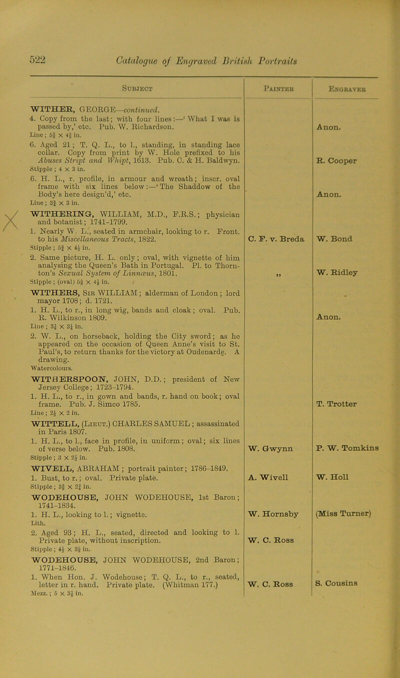 Subject Painter Engraver WITHER, GEORGE—continued. 4. Copy from the last; with four lines:—‘ What I was is passed by,’ etc. Pub. W. Richardson. Line; 5g x 4§ in. 6. Aged 21; T. Q. L., to 1., standing, in standing lace collar. Copy from print by W. Hole prefixed to his Anon. Abuses Strict and Whipt, 1613. Pub. 0. & H. Baldwyn. Stipple ; 4 x 3 in. 6. H. L., r. profile, in armour and wreath; inscr. oval frame with six lines below:—‘ The Shaddovv of the R. Cooper Body’s here design’d,’ etc. Line; 3} X 3 in. WITHERING-, WILLIAM, M.D., P.R.S.; physician and botanist; 1741-1799. 1. Nearly W- L., seated in armchair, looking to r. Front. Anon. to his Miscellaneous Tracts, 1822. Stipple ; 5J X in. 2. Same picture, H. L. only; oval, with vignette of him analysing the Queen’s Bath in Portugal. PL to Thorn- ton’s Sexual System of Linmzus, 1801. Stipple ; (oval) 6$ X 4| in. / C. P. v. Breda W. Bond 99 W. Ridley WITHERS, Sir WILLIAM ; alderman of London ; lord mayor 1708; d. 1721. 1. H. L., to r., in long wig, hands and cloak ; oval. Pub. - R. Wilkinson 1809. Line ; 3J X 31 in. 2. W. L., on horseback, holding the City sword; as ho appeared on the occasion of Queen Anne’s visit to St. Paul’s, to return thanks for the victory at Oudenarde. A drawing. Watercolours. WITHERSPOON, JOHN, D.D.; president of New Jersey College; 1723-1794. 1. H. L., to r., in gown and bands, r. hand on book; oval Anon. frame. Pub. J. Simco 1785. Line ; 2£ X 2 in. WITTELL, (Lieut.) CHARLES SAMUEL ; assassinated in Paris 1807. 1. H. L., to 1., face in profile, in uniform; oval; six lines T. Trotter of verse below. Pub. 1808. Stipple ; 3 X 2i in. WIVELL, ABRAHAM ; portrait painter ; 1786-1849. W. Gwynn P. W. Tomkins 1. Bust, to r.; oval. Private plate. Stipple ; 3f X 2^ in. WODEHOHSE, JOHN WODEHOUSE, 1st Baron; 1741-1834. A. Wivell W. Holl 1. H. L., looking to 1.; vignette. Lith. 2. Aged 93; H. L., seated, directed and looking to 1. W. Hornsby (Miss Turner) Private plate, without inscription. Stipple ; 4J X 3jj in. WODEHOUSE, JOHN WODEHOUSE, 2nd Baron; 1771-1846. 1. When Hon. J. Wodehouse; T. Q. L., to r., seated, letter in r. hand. Private plate. (Whitman 177.) Mezz.; 6 x 3J in. W. C. Ross S. Cousins W. C. Ross