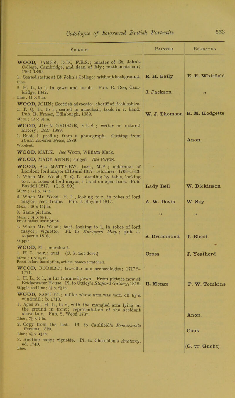 Subject Painter Engraver WOOD, JAMES, D.D., F.R.S.; master of St. John’s College, Cambridge, and dean of Ely; mathematician ; 1760-1839. 1. Seated statue at St. John’s College; without background. E. H. Baily E. R. Whitfield Line. 2. H. L., to 1., in gown and bands. Pub. R. Roe, Cam- bridge, 1842. J. Jackson 99 Line ; 11 x 9 in. WOOD, JOHN; Scottish advocate; sheriff of Peebleshire. 1. T. Q. L., to r., seated in armchair, book in r. hand. Pub. R. Fraser, Edinburgh, 1832. W. J. Thomson R. M. Hodgetts Mezz.; 12 x 9} in. WOOD, JOHN GEORGE, F.L.S.; writer on natural history; 1827-1889. 1. Bust, 1. profile; from a photograph. Cutting from must. London News, 1889. Anon. Woodcut. WOOD, MARK. See Wood, William Mark. WOOD, MARY ANNE; singer. See Paton. WOOD, Sir MATTHEW, bart., M.P.; alderman of London; lord mayor 1816and 1817; reformer; 1768-1843. 1. When Mr. Wood; T. Q. L., standing by table, looking to r., in robes of lord mayor, r. hand on open book. Pub. Boydell 1817. (C. S. 90.) Lady Bell W. Dickinson Mezz. ; 17J x 14 iu. 2. When Mr. Wood; H. L., looking to r., in robes of lord mayor ; rect. frame. Pub. J. Boydell 1817. A. W. Devis W. Say Mezz. ; 19 x 10} in. 3. Same picture. JJ 99 Mezz. ; 6} x 6} in. Proof before inscription. 4. When Mr. Wood; bust, looking to 1., in robes of lord mayor; vignette. PI. to European Mag.; pub. J. Asperne 1816. S. Drummond T. Blood Stipple. WOOD, M. ; merchant. • 1. H. L., to r.; oval. (C. S. not desc.) Cross J. Yeatherd Mezz.; 4 x 3} in. Proof before inscription, artists' names scratched. WOOD, ROBERT; traveller and archeologist; 1717?- 1771. 1. H. L., to 1., in fur-trimmed gown. From picture now at Bridgewater House. PI. to Ottley’s Stafford Gallery, 1818. It. Mengs P. W. Tomkins Stipple and line ; 3} x 2} in. WOOD, SAMUEL; miller whose arm was torn off by a windmill; b. 1710. 1. Aged 27; H. L., to r., with the mangled arm lying on the ground in front; representation of the accident above to r. Pub. S. Wood 1737. Anon. Line ; 7} X 7 in. 2. Copy from the last. PI. to Caulfield’s Remarkable Persons, 1820. Cook Line ; 5} x 4} in. 3. Another copy; vignette. PI. to Cheselden’s Anatomy, ed. 1740. Line. (G. vr. Gucht)