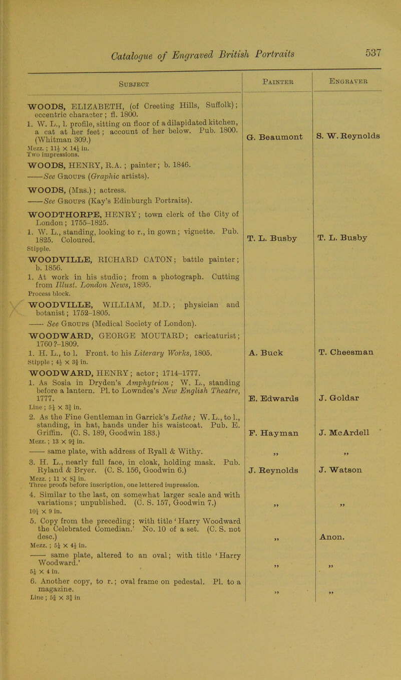 Subject Painter Engraver WOODS, ELIZABETH, (of Creeting Hills, Suffolk); eccentric character ; fi. 1800. 1. W. L., 1. profile, sitting on floor of a dilapidated kitchen, a cat at her feet; account of her below. Pub. 1800. S. W. Reynolds (Whitman 309.) Mezz. ; 111 x 141 in. Two impressions. WOODS, HENRY, R.A. ; painter; b. 1846. Sec Groups (Graphic artists). WOODS, (Mrs.) ; actress. See Groups (Kay’s Edinburgh Portraits). WOODTHOEPE, HENRY; town clerk of the City of London; 1755-1825. 1. W. L., standing, looking to r., in gown ; vignette. Pub. Gl. Beaumont 1825. Coloured. Stipple. WOODVILLE, RICHARD CATON; battle painter; b. 1856. 1. At work in his studio; from a photograph. Cutting from Illust. London News, 1895. Process block. WOODVILLE, WILLIAM, M.D.; physician and botanist; 1752-1805. See Groups (Medical Society of London). WOODWARD, GEORGE MOUTARD; caricaturist; 1760?-1809. T. L. Busby T. L. Busby 1. H. L., to 1. Front, to his Literary Works, 1805. Stipple ; 44 x 3§ in. WOODWARD, HENRY; actor; 1714-1777. 1. As Sosia in Dryden’s Amphytrion; W. L., standing before a lantern. PI. to Lowndes’s New English Theatre, A. Buck T. Cheesman 1777. Line; 51 x 3| in. 2. As the Fine Gentleman in Garrick’s Lethe; W. L., to 1., standing, in hat, hands under his waistcoat. Pub. E. E. Edwards J. Goldar Griffin. (C. S. 189, Goodwin 183.) Mezz.; 13 x 91 in. F. Hayman J. McArdell same plate, with address of Ryall & Withy. 3. H. L., nearly full face, in cloak, holding mask. Pub. 55 55 Ryland & Bryer. (C. S. 156, Goodwin 6.) Mezz. ; 11 X 8J in. Three proofs before inscription, one lettered impression. 4. Similar to the last, on somewhat larger scale and with J. Reynolds J. Watson variations; unpublished. (C. S. 157, Goodwin 7.) 101 X 9 in. 5. Copy from the preceding; with title ‘ Harry Woodward the Celebrated Comedian.’ No. 10 of a set. (C. S. not 55 55 desc.) Mezz. ; 51 X 41 in. same plate, altered to an oval; with title ‘ Harry Woodward.’ 51 x 4 in. 6. Another copy, to r.; oval frame on pedestal. PI. to a 55 Anon. 55 55 magazine. Line ; 5| X 3| in >5 55