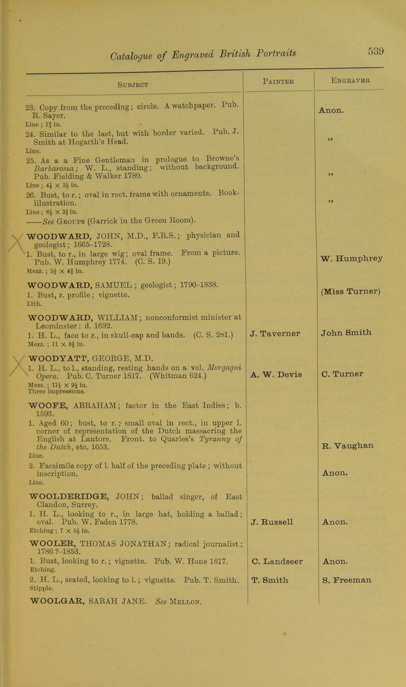 Subject Painter Engraver 23. Copy from the preceding ; circle. A watchpaper. Pub. R. Sayer. Line ; 1} in. 24. Similar to the last, hut with border varied. Pub. J. Anon. Smith at Hogarth’s Head. Line. 25. As a a Pine Gentleman in prologue to Browne’s Barbarossa; W. L., standing; without background. 33 Pub. Fielding & Walker 1780. Line ; 4$ x 31 in. 26. Bust, to r.; oval in rect. frame with ornaments. Book- 33 illustration. Line ; 6J X in. See Groups (Garrick in the Green Room). WOODWARD, JOHN, M.D., F.R.S.; physician and geologist; 1665-1728. 1. Bust, to r., in large wig; oval frame. From a picture. Pub. W. Humphrey 1774. (C. S. 19.) Mezz. ; 5j X 4g in. WOODWARD, SAMUEL ; geologist; 1790-1838. 33 W. Humphrey 1. Bust, r. profile ; vignette. Lith. WOODWARD, WILLIAM; nonconformist minister at Leominster: d. 1692. (Miss Turner) 1. H. L., face to r., in skull-cap and bands. (G. S. 281.) Mezz. ; 11 x 8| in. WOODYATT, GEORGE, M.D. 1. H. L., tol., standing, resting hands on a vol. Morgagni J. Taverner John Smith Opera. Pub. C. Turner 1817. (Whitman 624.) Mezz. ; 11J x 9f in. Three impressions. WOOFB, ABRAHAM; factor in the East Indies; b. 1593. 1. Aged 60; bust, to r.; small oval in rect., in upper 1. corner of representation of the Dutch massacring the English at Lantore. Front, to Quarles’s Tyranny of A. W. Devis C. Turner the Dutch, etc. 1653. Line. 2. Facsimile copy of 1. half of the preceding plate ; without R. Vaughan inscription. Line. WOOLDERIDGE, JOHN; ballad singer, of East Clandon, Surrey. 1. H. L., looking to r., in large hat, holding a ballad; oval. Pub. W. Faden 1778. Etching ; 7 X 61 in. WOOLER, THOMAS JONATHAN; radical journalist; 1786 9-1853. Anon. J. Russell Anon. 1. Bust, looking to r.; vignette. Pub. W. Hone 1817. Etching. C. Landseer Anon. 2. H. L., seated, looking to 1.; vignette. Pub. T. Smith. Stipple. WOOLGAR, SARAH JANE. See Mellon. T. Smith S. Freeman