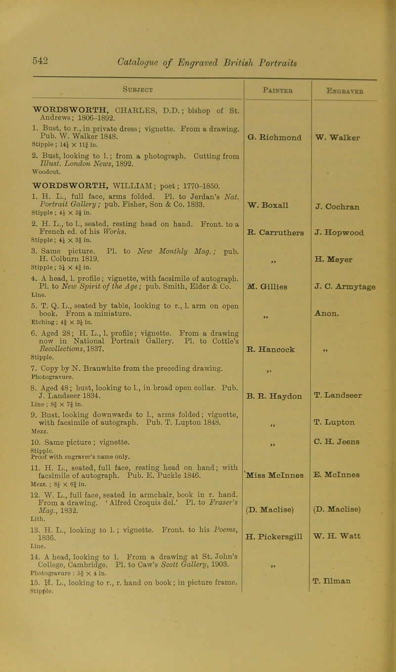 Subject Painter Engkaveb WORDSWORTH, CHARLES, D.D.; bishop of St. Andrews; 180G-1892. 1. Bust, to r., in private dress; vignette. Erom a drawing. Pub. W. Walker 1848. GL Richmond W. Walker Stipple ; 141 X 11| in. 2. Bust, looking to 1.; from a photograph. Cutting from must. London News, 1892. Woodcut. WORDSWORTH, WILLIAM; poet; 1770-1850. 1. H. L., full face, arms folded. PI. to Jordan’s Nat. Portrait Gallery; pub. Fisher, Son & Co. 1833. W. Boxall J. Cochran Stipple ; 41 x 3| in. 2. H. L., to 1., seated, resting head on hand. Front, to a French ed. of his Works. R. Cari’uthers J. Hopwood Stipple ; 41 X 3f in. 3. Same picture. PL to New Monthly Mag.; pub. H. Colburn 1819. 99 H. Meyer Stipple ; 51 X 4| in. 4. A head, 1. profile ; vignette, with facsimile of autograph. PL to New Spirit of the Age; pub. Smith, Elder & Co. M. Gillies J. C. Armytage Line. 5. T. Q. L., seated by table, looking to r., 1. arm on open book. From a miniature. Etching; 4f x 31 in. 6. Aged 28; H. L., 1. profile; vignette. From a drawing now in National Portrait Gallery. Pl. to Cottle’s Recollections, 1837. 9 9 R. Hancock Anon. 99 Stipple. 7. Copy by N. Branwhite from the preceding drawing. Photogravure. 8. Aged 48 ; bust, looking to L, in broad open collar. Pub. J. Landseer 1834. B. R. Haydon T. Landseer Line ; 8| X 7f in. 9. Bust, looking downwards to L, arms folded; vignette, with facsimile of autograph. Pub. T. Lupton 1848. >9 T. Lupton Mezz. 10. Same picture ; vignette. 99 C. H. Jeens Stipple. Proof with engraver’s name only. 11. H. L., seated, full face, resting head on hand; with facsimile of autograph. Pub. E. Puckle 1846. Miss Mclnnes E. Mclnnes Mezz. ; 8J x 61 in. 12. W. L., full face, seated in armchair, book in r. hand. From a drawing. 1 Alfred Croquis del.’ Pl. to Fraser’s Mag., 1832. (D. Maelise) (D. Maelise) Lith. 13. H. L., looking to 1.; vignotte. Front, to his Poems, 1836. H. Pickersgill W. H. Watt Line. 14. A head, looking to 1. From a drawing at St.John’s College, Cambridge. Pl. to Caw’s Scott Gallery, 1903. Photogravure : 5| x 4 in. 15. |I. L., looking to r., r. hand on book; in picture frame. Stipule. 99 T. Illman