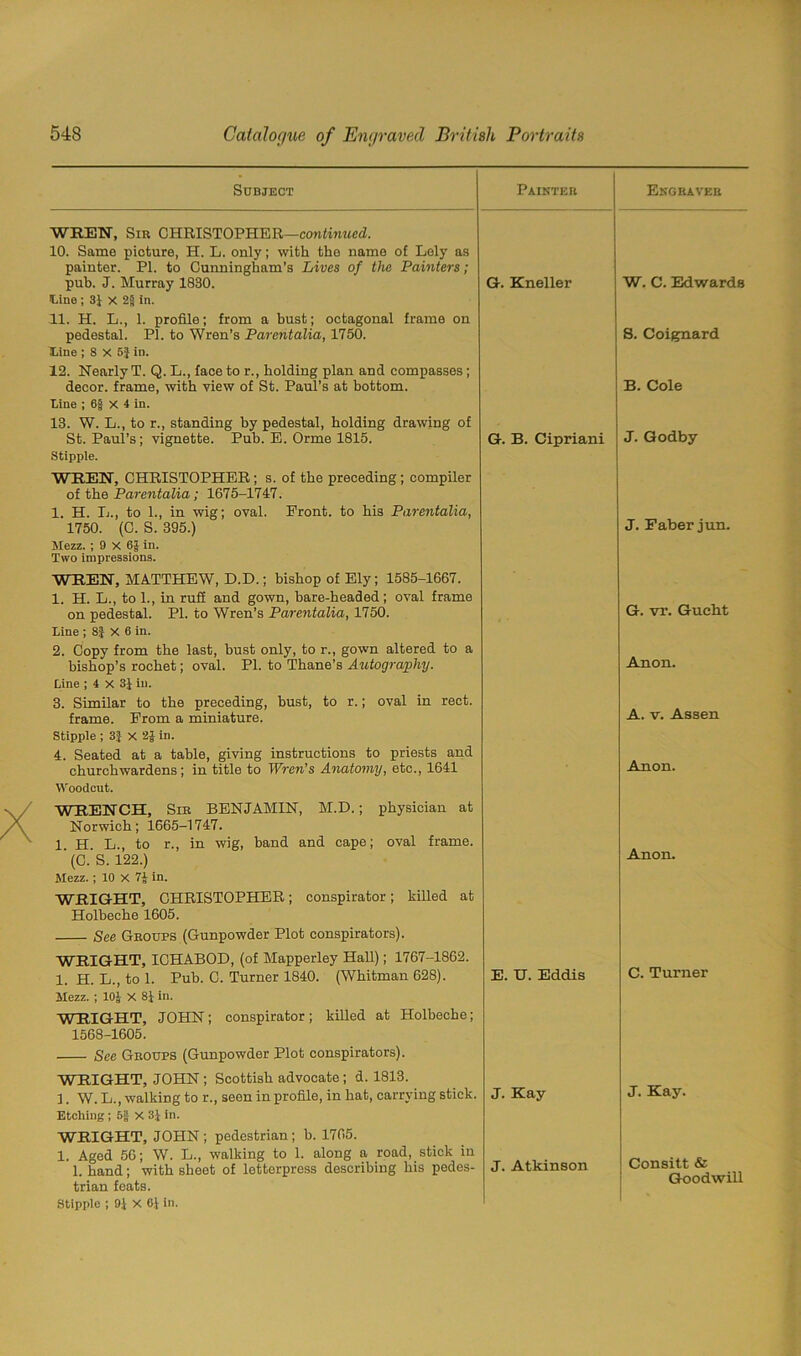 Subject Painter Engraver WREN, Sir CHRISTOPHER—continued. 10. Same picture, H. L. only; with the name of Lely as painter. PI. to Cunningham’s Lives of the Painters; pub. J. Murray 1830. G. Kneller W. C. Edwards One ; 31 x 2§ in. 11. H. L., 1. profile; from a bust; octagonal frame on pedestal. PI. to Wren’s Parentalia, 1750. One ; 8 X 6} in. 12. Nearly T. Q. L., face to r., holding plan and compasses ; decor, frame, with view of St. Paul’s at bottom. One ; 6§ x 4 in. 13. W. L., to r., standing by pedestal, holding drawing of St. Paul’s; vignette. Pub. E. Orme 1815. Stipple. S. Coignard B. Cole G. B. Cipriani J. Godby WREN, CHRISTOPHER; s. of the preceding ; compiler of the Parentalia; 1675-1747. 1. H. L., to 1., in wig; oval. Front, to his Parentalia, 1750. (C. S. 395.) Mezz. ; 9 x 6£ in. Two impressions. J. Faber jun. WREN, MATTHEW, D.D.; bishop of Ely; 1585-1667. 1. H. L., to 1., in ruff and gown, bare-headed; oval frame on pedestal. PI. to Wren’s Parentalia, 1750. Line ; 8| X 6 in. 2. Copy from the last, bust only, to r., gown altered to a bishop’s rochet; oval. PI. to Thane’s Autography. Line ; 4 X 31 in. 3. Similar to the preceding, bust, to r.; oval in rect. frame. From a miniature. Stipple ; 3} X in. 4. Seated at a table, giving instructions to priests and churchwardens; in title to Wren’s Anatomy, etc., 1641 Woodcut. G. vr. Gueht Anon. A. v. Assen Anon. WRENCH, Sir BENJAMIN, M.D.; physician at Norwich; 1665-1747. 1 H. L., to r., in wig, band and cape; oval frame. ' (C. S. 122.) Mezz.; 10 x 7^ in. WRIGHT, CHRISTOPHER; conspirator; killed at Holbeche 1605. See Groups (Gunpowder Plot conspirators). WRIGHT, ICHABOD, (of Mapperley Hall); 1767-1862. 1. H. L., to 1. Pub. C. Turner 1840. (Whitman 628). Mezz. ; 10J x 81 in. WRIGHT, JOHN; conspirator; killed at Holbeche; 1568-1605. See Groups (Gunpowder Plot conspirators). WRIGHT, JOHN ; Scottish advocate ; d. 1813. 1. W. L., walking to r., seen in profile, in hat, carrying stick. Etching; 6| X 31 in. WRIGHT, JOHN; pedestrian; b. 1765. 1. Aged 56; W. L., walking to 1. along a road, stick in 1. hand; with sheet of letterpress describing his pedes- trian feats. Stipple ; 9.1 x 61 in. E. U. Eddis J. Kay J. Atkinson Anon. C. Turner J. Kay. Consitt & Goodwill