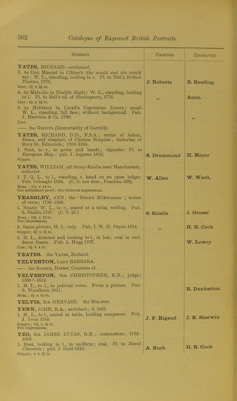 Subject Painteb Engbavkb YATES, RICHARD—continued. 3. As Eon Manuel in Cibbor’s She wcmld and she would not; W. L., standing, looking to r. PI. to Bell’s British Theatre, 1776. Line ; 51 x 31 in. J. Roberts B. Reading 4. As Malvolio in Twelfth Night; W. L., standing, looking • to 1. PI. to Bell’s ed. of Shakespeare, 1776. Line; 51 x 8§ in. 5. As Hobbinol in Lloyd’s Capncious Lovers; small W. L., standing, full face; without background. Pub. J. Harrison & Co. 1780. Line. See Gboups (Immortality of Garrick). YATES, RICHARD, D.D., P.S.A.; rector of Asben, Essex, and chaplain of Chelsea Hospital; historian of Bury St. Edmunds ; 1769-1834. 1. Bust, to r., in gown and bands; vignette; PL to European Mag.; pub. J. Asperne 1818. Stipple. YATES, WILLIAM, (of Stony-Knolls near Manchester); collector. 99 Anon. 99 S. Drummond H. Meyer 1. T. Q. L., to 1., standing, r. hand on an open ledger. Pub. Colnaghi 1822. (C. S. not desc., Erankau 333). Mezz. ; 171 X 14 in. One unfinished proof; two lettered impressions. YEARSLEY, ANN ; the 1 Bristol Milkwoman ’; writer of verse; 1756-1806. 1. Nearly W. L., to r., seated at a table, writing. Pub. W. AUen W. Ward, S. Shiells 1787. (C. S. 21.) Mezz,; 16J x 13 in. Two impressions. S. Shiells J. Grozer 2. Same picture, H. L. only. Pub. I. W. H. Payne 1814. Stipple ; 3| X 3| in. 3. H. L., directed and looking to 1., in hat; oval in reet. decor, frame. Pub. A. Hogg 1787. 99 H. R. Cook W. Lowry Line ; 6J x 4 in. YEATES. See Yates, Richard. YELVEETON, Lady BARBARA. —— See Sussex, Hester, Countess of. YEL VERT ON, Sib CHRISTOPHER, K.B.; judge; 1535 ?-1612. 1. H. L., to 1., in judicial robes. Prom a picture. Pub. R. Dunkarton S. Woodburn 18l'l. Mezz.; 44 X 3J in. YEL VIS, Sib GERVASE. Sec Helwys. YENN, JOHN, R.A.; architect; d. 1821. 1. H. L., to 1., seated at table, holding compasses. Pub. J. F. Rigaud J. K. Sherwin J. Yenn 1785. Stipple; 101 X 81 in. Two impressions. YEO, Sib JAMES LUCAS, R.N. ; commodore; 1782- 1818. 1. Bust, looking to 1., in uniform; oval. PI. to Naval Chronicle ; pub. J. Gold 1810. Stipple; 4 X 3§ in. A. Buck H. R. Cook