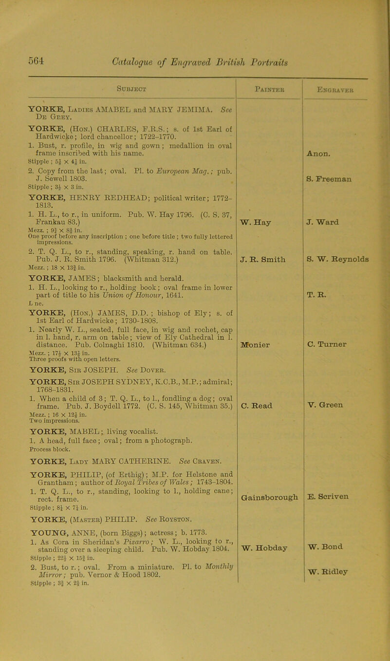 Subject Painter Engraver YOHKE, Ladies AMABEL and MARY JEMIMA. See De Grey. YORKE, (Hon.) CHARLES, E.R.S.; s. of 1st Earl of Hardwicke; lord chancellor; 1722-1770. 1. Bust, r. profile, in wig and gown ; medallion in oval frame inscribed with his name. Anon. Stipple ; 5$ X iu. 2. Copy from the last; oval. PI. to European Mag.; pub. J. Sewell 1803. S. Freeman Stipple ; 31 x 3 in. YORKE, HENRY REDHEAD; political writer; 1772- 1813. 1. H. L., to r., in uniform. Pub. W. Hay 1796. (C. S. 37, Frankau 83.) W. Hay J. Ward Mezz. ; 9} x S| in. One proof before any inscription ; one before title ; two fully lettered impressions. 2. T. Q. L., to r., standing, speaking, r. hand on table. Pub. J. R. Smith 1796. (Whitman 312.) J. R. Smith S. W. Reynolds Mezz. ; 18 x 13} in. YORKE, JAMES; blacksmith and herald. 1. H. L., looking to r., holding book; oval frame in lower part of title to his Union of Honour, 1641. T. R. L ne. YORKE, (Hon.) JAMES, D.D. ; bishop of Ely; s. of 1st Earl of Hardwicke ; 1730-1808. 1. Nearly W. L., seated, full face, in wig and rochet, cap in 1. hand, r. arm on table; view of Ely Cathedral in 1. distance. Pub. Colnaghi 1810. (Whitman 634.) Monier C. Turner Mezz. ; 174 X 13J in. Three proofs with open letters. YORKE, Sib JOSEPH. See Dover. YORKE, Sir JOSEPH SYDNEY, K.C.B., M.P.; admiral; 1768-1831. 1. When a child of 3; T. Q. L., to 1., fondling a dog; oval frame. Pub. J. Boydell 1772. (C. S. 145, Whitman 35.) C. Read V. Green Mezz. ; 16 X 12J in. Two impressions. YORKE, MABEL; living vocalist. 1. A head, full face ; oval; from a photograph. Process block. YORKE, Lady MARY CATHERINE. See Craven. YORKE, PHILIP, (of Erthig); M.P. for Helstone and Grantham; author of Royal Tribes of Wales; 1743-1804. 1. T. Q. L., to r., standing, looking to 1., holding cane; rect. frame. Gainsborough E. Scriven Stipple ; 8} x 7} in. YORKE, (Master) PHILIP. Sec Royston. YOUNG, ANNE, (born Biggs); actress ; h. 1773. 1. As Cora in Sheridan’s Pizarro; W. L., looking to r., standing over a sleeping child. Pub. W. Hobday 1804. W. Hobday W. Bond Stipple ; 224 x 15} in. 2. Bust, to r.; oval. From a miniature. PI. to Monthly Mirror; pub. Vernor & Hood 1802. W. Ridley