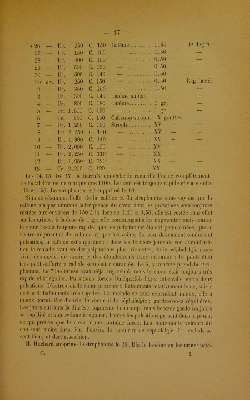 Le 26 — Dr. 250 G. 150 Caféine 0.50 1° degré 27 — Ur. 150 C. 150 — 0.50 — 28 Ur. 400 C. 150 — 0.50 — 29 — Ur. 500 C. 150 — 0.50 — 30 — Ur. 500 C. 140 — 0.50 — 1er oct. Ur. 250 G. 150 — 0.50 Rég. lacté 2 — Ur. 350 C. 150 — 0.50 — 3 — Ur. 300 G. 140 Caféine suppr. — 4 — Ur. 800 C. 180 Caféine 1 gr. — 5 — Ur. 1.300 C. 150 — 1 gr. — 6 — Ur. 850 C. 150 Caf.supp.stroph. X gouttes. — 7 — Ur. 1 250 G. 150 Stroph XV — — 8 — Ur. 2.250 C. 140 — XV - — 9 — Ur. 1.900 C. 140 — XV - — 10 — Ur. 2.000 C. 100 — XV — — 11 — Ur. 2.250 C. 110 XX — — 12 — Ur. 1.950 C. 120 XX — — 13 — Ur. 2.250 C. 120 — XX — — Les 14, 15, 16, 17, la diarrhée empêche de recueillir l’urine complètement. Le bocal d’urine ne marque que 1100. Le cœur est toujours rapide et varie entre 140 et 150. Le strophantus est supprimé le 18. Si nous résumons l’effet de la caféine et du strophantus nous voyons que la caféine n’a pas diminué la fréquence du cœur dont les pulsations sont toujours restées aux environs de 150 à la dose de 0,40 et 0,50, elle est restée sans effet sur les urines, à la dose de 1 gr. elle commençait à les augmenter mais comme le cœur restait toujours rapide, que les palpitations étaient peu calmées, que le ventre augmentait de volume et que les veines du cou devenaient tendues et pulsatiles, la caféine est supprimée : dans les derniers jours de son administra- tion la malade avait eu des palpitations plus violentes, de la céphalalgie assez vive, des envies de vomir, et des étouffements avec insomnie : le pouls était très petit et l’artère radiale semblait contractée. Le 6, la malade prend du stro- phanlus. Le 7 la diurèse avait déjà augmenté, mais le cœur était toujours très rapide et irrégulier. Pulsations fortes. Quelquefois léger intervalle entre deux pulsations. D’autres fois le cœur présente 8 battements relativement lents, suivis de G à 8 battements très rapides. La malade se sent cependant mieux, elle a mieux dormi. Pas d’envie de vomir ni de céphalalgie ; garde-robes régulières. Les jours suivants la diurèse augmente beaucoup, mais le cœur garde toujours sa rapidité et son rythme irrégulier. Toutes les pulsations passent dans le pouls, ce qui prouve que le cœur a une certaine force. Les battements veineux du cou sont moins forts. Pas d’envies de vomir ni de céphalalgie. La malade se sent bien, et dort assez bien. M. Huchard supprime le strophantus le 18. Dès le lendemain les urines bais- 2