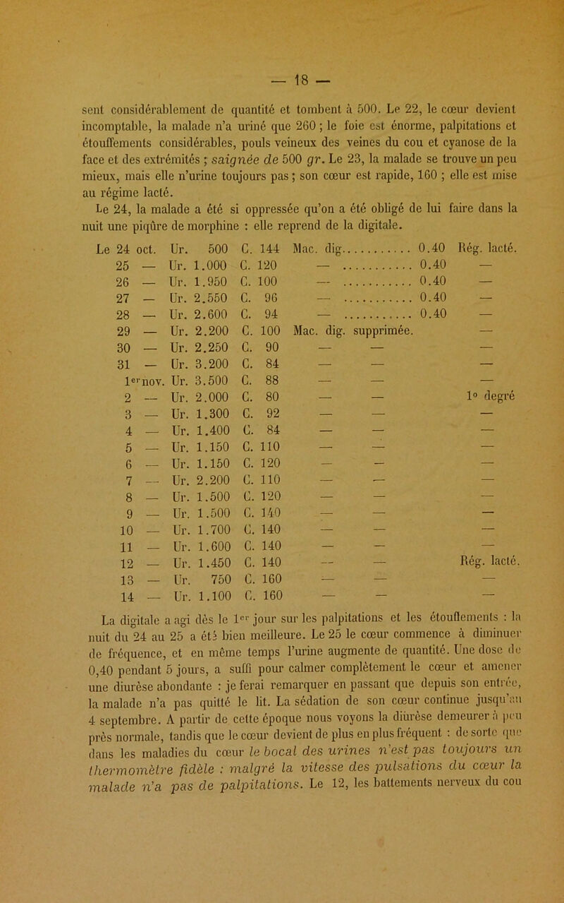 seul considérablement de quantité et tombent à 500. Le 22, le cœur devient incomptable, la malade n’a uriné que 260 ; le foie est énorme, palpitations et étouffements considérables, pouls veineux des veines du cou et cyanose de la face et des extrémités ; saignée de 500 gr. Le 23, la malade se trouve un peu mieux, mais elle n’urine toujours pas ; son cœur est rapide, 160 ; elle est mise au régime lacté. Le 24, la malade a été si oppressée qu’on a été obligé de lui faire dans la nuit une piqûre de morphine : elle reprend de la digitale. Le 24 oct. Ur. 500 C. 144 Mac. dig.. 0.40 Rég. lacté. 25 — Ur. 1.000 G. 120 — . 0.40 — 26 — Ur. 1.950 C. 100 . 0.40 — 27 - Ur. 2.550 C. 96 — . 0.40 — 28 — Ur. 2.600 C. 94 — . 0.40 — 29 — Ur. 2.200 C. 100 Mac. dig. supprimée. — 30 — Ur. 2.250 C. 90 — — — 31 - Ur. 3.200 C. 84 — — — lernov. Ur. 3.500 C. 88 — — — 2 — Ur. 2.000 C. 80 — — 1° degré 3 — Ur. 1.300 G. 92 — — — 4 — Ur. 1.400 G. 84 — — — 5 — Ur. 1.150 C. 110 — — — 6 — Ur. 1.150 C. 120 — — — 7 — Ur. 2.200 G. 110 — — — 8 — Ur. 1.500 G. 120 — — — 9 — Ur. 1.500 C. 140 — — — 10 — Ur. 1.700 G. 140 — — — 11 — Ur. 1.600 C. 140 — - — 12 — Ur. 1.450 C. 140 — — Rég. lacté 13 — Ur. 750 G. 160 — — — 14 — Ur. 1.100 G. 160 — — — La digitale a agi dès le Ie1' jour sur les palpitations et les étouffements : la nuit du 24 au 25 a été bien meilleure. Le 25 le cœur commence à diminuer de fréquence, et en même temps l’urine augmente de quantité. Une dose de 0,40 pendant 5 jours, a suffi pour calmer complètement le cœur et amener une diurèse abondante : je ferai remarquer en passant que depuis son entrée, la malade n’a pas quitté le lit. La sédation de son cœur continue jusqu’au 4 septembre. A partir de cette époque nous voyons la diurèse demeurera peu près normale, tandis que le cœur devient de plus en plus fréquent : de sorte que dans les maladies du cœur le bocal des urines n’est pas toujours un thermomètre fidèle : malgré la vitesse des pulsations du cœur la malade n’a pas de palpitations. Le 12, les battements nerveux du cou