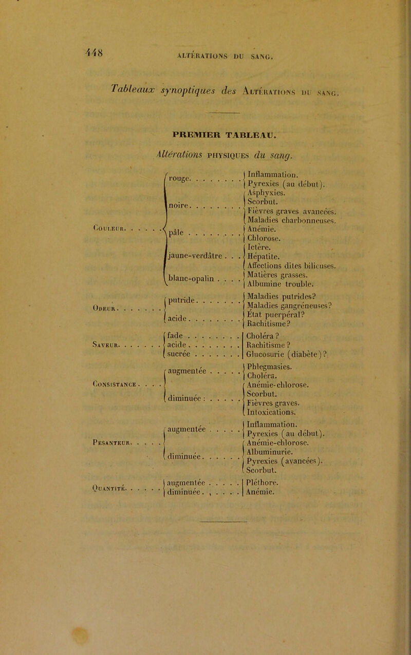 Tableaux synoptiques des Altérations m sang. PREMIER TABLEAU. Mlérations physiques du sang. ( rouge. noire Couleur. ipàle Ijaunc-verdàtre . blanc-opalin . . Odeur. j putride. ) Inflammation, j Pyrexies (au début). Asphyxies. Scorbut. Fièvres graves avancées. Maladies charbonneuses. I Anémie. | Chlorose. Î Ictère. Hépatite. Affections dites bilieuses, j Matières grasses. | Albumine trouble. i Maladies putrides? j Maladies gangréneuses? (acide État puerpéral? j Rachitisme? Saveur. [ fade . acide. 'sucrée r augmentée Consistance . 1 diminuée : I augmentée Pesanteur. diminuée. Quantité. . augmentée . diminuée. , Choléra ? Rachitisme ? Glucosurie (diabète)? ) Phlegmasies. ' | Choléra. Anémie- chlorose. Scorbut. Fièvres graves. Intoxications. | Inflammation, j Pyrexies (au début). ’ Anémie-chlorose. I Albuminurie. I Pyrexies (avancées). [ Scorbut. Pléthore. Anémie.