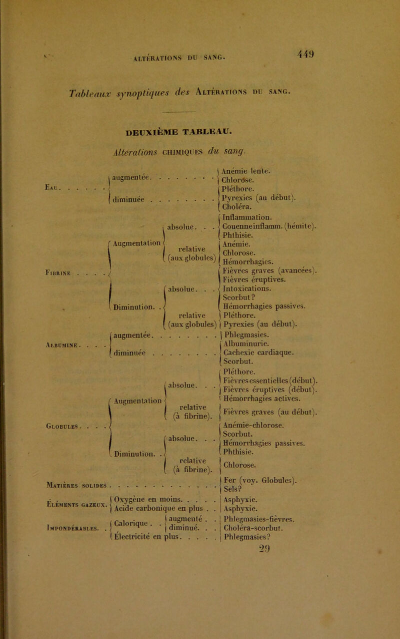 \'d) Tableaux synoptiques des Altérations dd sang. DEUXIÈME TABUEAU. Altérations chimiques du sang. i augmentée. Eau j diminuée . Fuirinf. Albumine . . . . absolue. Augmentation < relative (aux globules) ' absolue. . . Diminution. relative (aux globules) augmentée diminuée Gi.obui.es . I (absolue. . . ' Augmentation < I relative ( (à fibrine). ( absolue. . . Diminution. . < j relative ( (à fibrine). Matières solides , 1 Oxygène en moins ELEMENTS GAZEUX, j ^ carboniq(Je cn p,us _ Impondf.rahi.es. | Calorique . . i Électricité en I augmenté . . j diminué. . . plus j Anémie lente, j Chlorose. ! Pléthore. Pyrexies (au début). Choléra. 1 Inflammation. Couenneinflamm. (hémite). Phthisie. ( Anémie. Chlorose. Hémorrhagies. Fièvres graves (avancées). Fièvres éruptives. ! Intoxications. Scorbut ? Hémorrhagies passives. ) Pléthore. ) Pyrexies (au début). | Phlegmasies. Albuminurie. Cachexie cardiaque. Scorbut. ( Pléthore. I Fièvresessentielles(début). (Fièvres éruptives (début), t Hémorrhagies actives. | Fièvres graves (au début). ( Anémie-chlorose. ) Scorbut. j Hémorrhagies passives. I Phthisie. Chlorose. Fer (voy. Globules). Sels? Asphyxie. Asphyxie. Phlegmasies-fièvres. Choléra-scorbut. Phlegmasies? 2!)