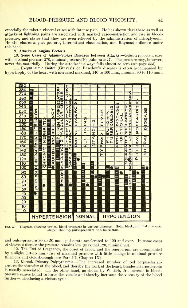 especially the tabetic visceral crises with intense pain. He has shown that these as well as attacks of lightning pains are associated with marked vasoconstriction and rise in blood- pressure, and states that they are even relieved by the administration of nitroglycerin. He also classes angina pectoris, intermittent claudication, and Raynaud’s disease under this head. 9. Attacks of Angina Pectoris. 10. Some Cases of Adams=Stokes Diseases between Attacks.—Gibson reports a case with maximal pressure 270, minimal pressure 70, pulse-rate 27. The pressure may, however, never rise materially. During the attacks it always falls almost to zero (see page 553). 11. Exophthalmic Goitre (Graves’s or Basedow’s disease) is often accompanied by hypertrophy of the heart with increased maximal, 140 to 160 mm., minimal 90 to 110 mm.. Fig. 30.—Diagram showing typical b!ood-pre.ssures in various diseases. Solid black, minimal pressure; striped shading, pulse-pressure; dot, pulse-rate. and pulse-pressure 30 to 50 mm., pulse-rate accelerated to 120 and over. In some cases of Graves’s disease the pressure remains low (maximal 120, minimal 90). 12. The End of Pregnancy, the onset of labor, and the puerperium are accompanied by a slight (10-15 mm.) rise of maximal pressure with little change in minimal pressure (Siemens and Goldsborough; see Part III, Chapter IX). 13. Chronic Primary Polycythaemia.—The increased number of red corpuscles in- creases the viscosity of the blood, and thereby the work of the heart, besides arteriosclerosis is usually associated. On the other hand, as shown by W. Erb, Jr., increase in blood- pressure causes liquid to leave the vessels and thereby increases the viscosity of the blood further—introducing a vicious cycle.