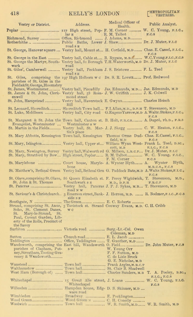 rMETROPOLITAN L VESTRIES. Vestry or District. Address. Mediwd ^Officer of Public Analyst. Poplar 117 High street, Pop- F. M. Corner W. C. Young, f.i.C., lar e R. M. Talbot F.c.s Richmond, Surrey Office, Richmond J. Adams, m.d Rotherhithe Public Baths, Lower J. Shaw Dr. J. Muter, f.i.c road s e St. George, Hanover square ... Vestry hall, Mount st... H. Corfield, m.d Chas. E. Cassel, f.i.c., f.c.s St. George in the East Vestry hall, Cable st.... B. Rygate, m.b..'? W.C.Young,f.i.c.,f.c.s St. George the Martyr, South- Vestry hall, 81 Borough T.H.Waterworth,M.D Dr. J. Muter, F.I.C wark road St. Giles’, Camberwell Vestry hall, Peckham J. S. Bristowe F. L. Teed road s e St. Giles, comprising the 197 High Holborn w c Dr. S. R. Lovett Prof. Redwood parishes of St. Giles in the Fields&St. George,Bloomsbry St. James, Westminster Vestry hall, Piccadilly Jas. Edmunds, m.d... Jas. Edmunds, m.d St. James & St. John, Clerk- Vestry hall, 58 Rosa- J. W. Griffith J. K. Colwell enwell mond street St. John, Hampstead Vestry hall, Haverstock E. Gwynn Charles Heisch Hill St. Leonard, Shoreditch Shoreditch Town hall... F.I.Allan,m.d., d.p.h T. Stevenson, m.d St. Luke, Middlesex Vestry hall, City road G.EugeneYarrow,M.D A.Waltr.Stokes,f.i.c., f.c.s St. Margaret & St. John the Town hall, Caxton st. B. Holt, f.r.c.s A. Dupre, ph.D., f.r.s Evangelist, Westminster ... Westminster s w St. Martin in the Fields Vestry hall, St. Mar- J. J. Skegg C. W. Heaton, F.I.C., tin’s place f.c.s St. Mary Abbotts, Kensington Town hall, Kensington Thomas Orme Dud- Chas. E.Cassel, f.i.c., field, m.d f.c.s St. Mary, Islington . Vestry hall, Upper st... William Wynn West- Frank L. Teed, d.sc., cott, M.B F.I.C., F.C.S St. Mary, Newington, Surrey Vestry hall, Walworth rd G. Millson, l.r.c.p... Dr. J. Muter, f.i.c St. Mary, Stratford by Bow... High street, Poplar R. M. Talbot W. C. Young, F.I.C., F. M. Corner F.c.s St. Marylebone Court house, Maryle- A. Wynter Blyth A. Wynter Blyth, bone m.r.c.s., f.c.s St. Matthew’s, Bethnal Green Vestry hall, Bethnal Grn G. Paddock Bate,m.d A.Waltr.Stokes,f.i.c., f.c.s St. Olave,comprising St.Olave, 86 Queen Elizabeth st. F. Percy Wightwick, T. Stevenson, m.d., St. John & St. Thomas Southwark s e m.d., d.p.h f.r.c.p St. Pancras Vestry hall, Pancras J. F. J. Sykes, m.b... T. Stevenson, m.d road n w St. Saviour’s & Christchurch.. 3 Emerson street, Bank- J. Herron, m.d R. Bodmer,f.i.c.,f.c.s side s e Southgate, N The Green E. C. Roberts Strand, comprising St. Anne, 5 Tavistock st. Strand Conway Evans, m.d. C. H. Cribb Soho, St. Clement Danes, w c St. Mary-le-Strand, St. Paul, Covent Garden, Lib- erty of the Rolls, Precinct of the Savoy Surbiton Victoria road Surg.-Lt.-Col. Owen Coleman, m.d Sutton Church road E. L. Jacob Teddington Office, Teddington T. Gunther, m.d Wandsworth, comprising the East hill, Wandsworth O. Field Dr. John Muter, f.c.s parishes of Clapham, Put- sw W. Young Orr ney,Streatham,Tooting Gra- F. F. Sutton, m.d veney & Wandsworth C. de Lisle Brock G. E. Nicholas, m.d Wanstead Town hall Frank Argles,M.R.c.p Walthamstow Town hall St. Clair B. Shadwell West Ham (Borough of) Town hall Charles Sanders, m.b T. A. Pooley, b.sc., f.i.c., f.c.s Whitechapel 15 Great Alie street, J. Loane W. C. Young, f.i.c. Whitechapel f.c.s Willesden Hampden house, Edg- D. S. Skinner, m.d ... ware road Wimbledon Broadway E. Pocklington Wood Green Wood Green n C. II. Conolly Woolwich Town hall W. R. Smith,M.D W. R. Smith, M.D