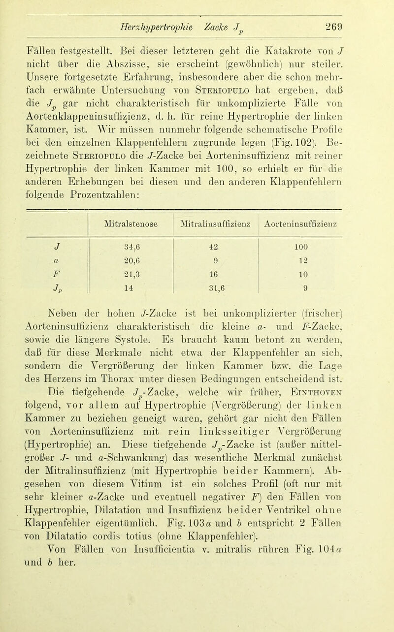 Fällen festgestellt. Bei dieser letzteren geht die Katakrote von J nicht iiher die Abszisse, sie erscheint (gewöhnlich) nur steiler. Unsere fortgesetzte Erfahrung, inshesondere aber die schon mehr- fach erwähnte Untersuchung von Stekiopülo hat ergehen, daß die Jp gar nicht charakteristisch für unkomplizierte Fälle von Aortenklappeninsuftizienz, d. h. für reine Hypertrophie der linken Kammer, ist. Wir müssen nunmehr folgende schematische Profile bei den einzelnen Klappenfehlern zugrunde legen (Fig. 102). Be- zeichnete Steriopulo die /-Zacke hei Aorteninsuffizienz mit reiner Hypertrophie der linken Kammer mit 100, so erhielt er für die anderen Erhebungen bei diesen und den anderen Klappenfehlern folgende Prozentzahlen: Mitralstenose Mitralinsuffizienz Aorteninsuffizienz / 34,6 42 100 a 20,6 9 12 F 21,3 16 10 Jp 14 31,6 9 Neben der hohen /-Zacke ist hei unkomplizierter (frischer) Aorteninsuffizienz charakteristisch die kleine a- imd F-Zacke, sowie die längere Systole. Es braucht kaum betont zu werden, daß für diese Merkmale nicht etwa der Klappenfehler an sich, sondern die Vergrößerung der linken Kammer hzw. die Lage des Herzens im Thorax unter diesen Bedingungen entscheidend ist. Die tiefgehende /^-Zacke, welche Avir früher, Einthoven folgend, vor allem auf Hypertrophie (Vergrößerung) der linken Kammer zu beziehen geneigt waren, gehört gar nicht den Fällen von Aorteninsuffizienz mit rein linksseitiger Vergrößerung (Hypertrophie) an. Diese tiefgehende Zacke ist (außer mittel- großer /- und a-Schwankung) das wesentliche Merkmal zunächst der Mitralinsuffizienz (mit Hypertrophie beider Kammern). Ab- gesehen von diesem Vitium ist ein solches Profil (oft nur mit sehr kleiner a-Zacke und eventuell negativer F) den Fällen von Hypertrophie, Dilatation und Insuffizienz beider Ventrikel ohne Klappenfehler eigentümlich. Fig. Iü3uund h entspricht 2 Fällen von Dilatatio cordis totius (ohne Klappenfehler). Von Fällen von Insufficientia v. niitralis rühren Fig. 104 a und h her.