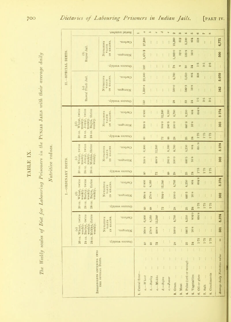 Weekb/ scalea of Diet for Lahonrimi Jb'iNoners in the 1'i'NJAh .Jails unth their nvem(/e daili/ Niitritive vidneH. 1 III man ,euos | •noqj«o j 27.200 u b d e 13.200 2 512 3 5,100 4 804 5 518 6 7 8 fS 1 -.flHOOAi Hoouiio j 1 : : i - k 1 1 , ^ ^ 1 ^ || 3 ^ . 1 ■.flHOo.tt Hoamio s § g S ?. 3 -.ptOO^HOOUtlO K K K g ?'??. ss--- iRY DIETS. (<•) ai oz. Wliont, twice weekly. 'll oz. Jowiir, twice weekly. 2toz. Mukku.tbrice weekly. ii! a £ 1 1 ^11 ^ ■0 ...... 1 1 J ' i 1 ^ 1 i - I 3 t: is ^ s 3 2 S S i iii. hi' II , i I.- (b) 2t oz. Burley. weekly 21 oz. Bajm. weekly S5 2 ua^toatix ii J ‘1 - 1 •.C^oeMHOouiio III ^ hi •nofijflo i m III ! i i 1 ^ J , 1 I . n K ^ n 5 ss--- II : i 1 t it i 1 i  i i : : i : i ^ : i • HiiilniHil ^ «• »1 .r .8 ® r4 00